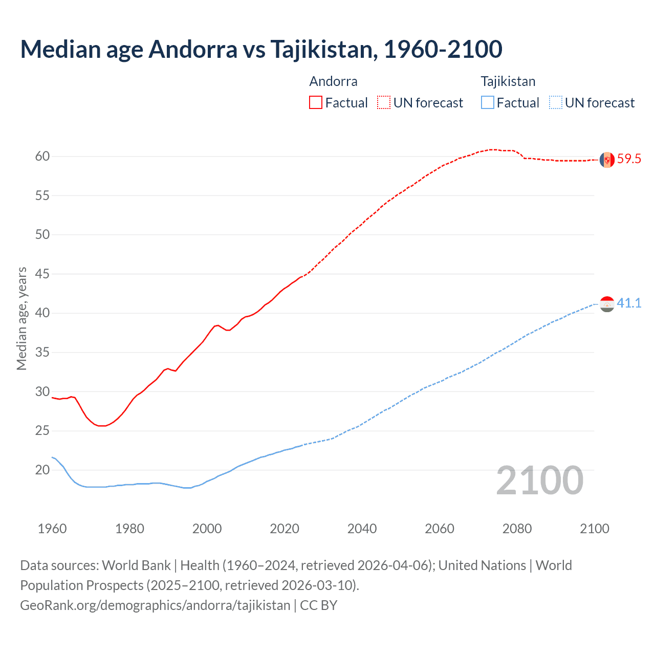 Demographics