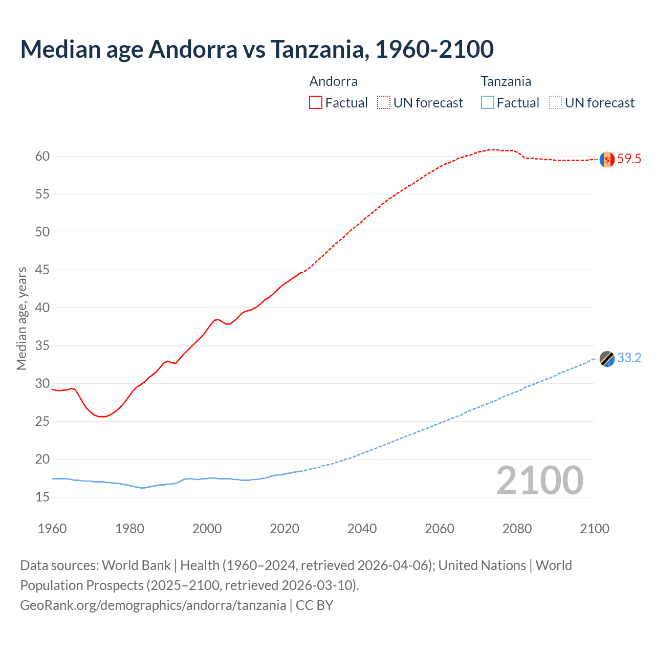 Demographics