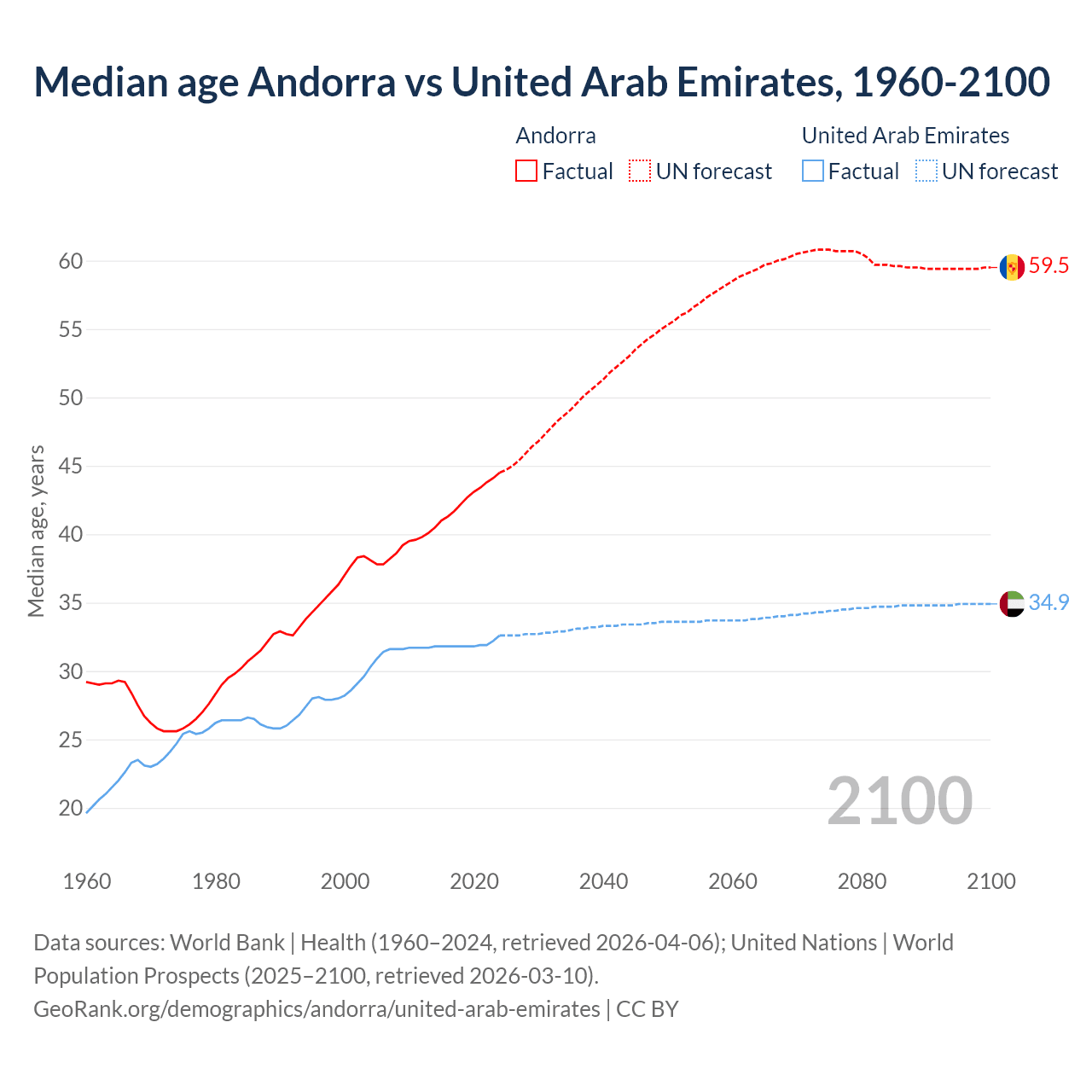 Demographics
