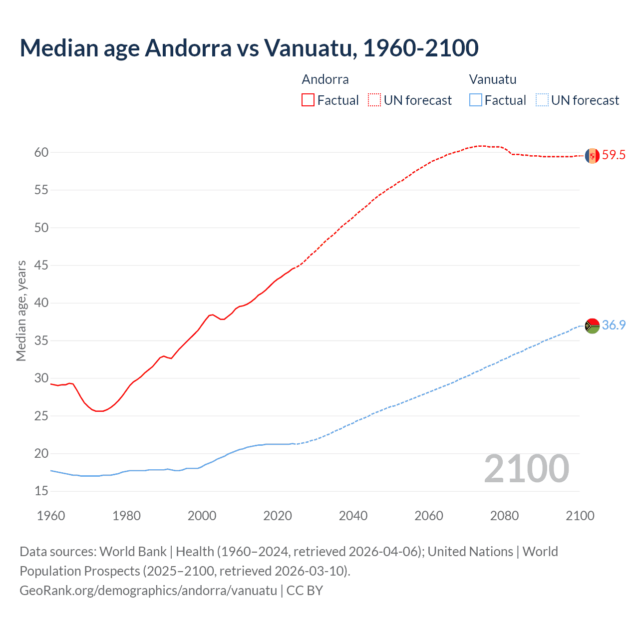 Demographics
