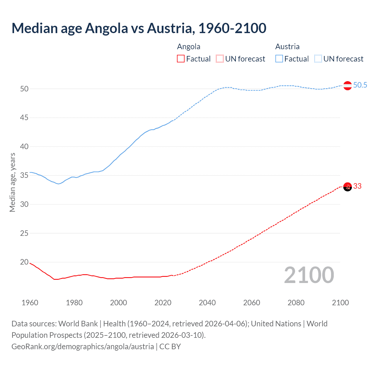 Demographics