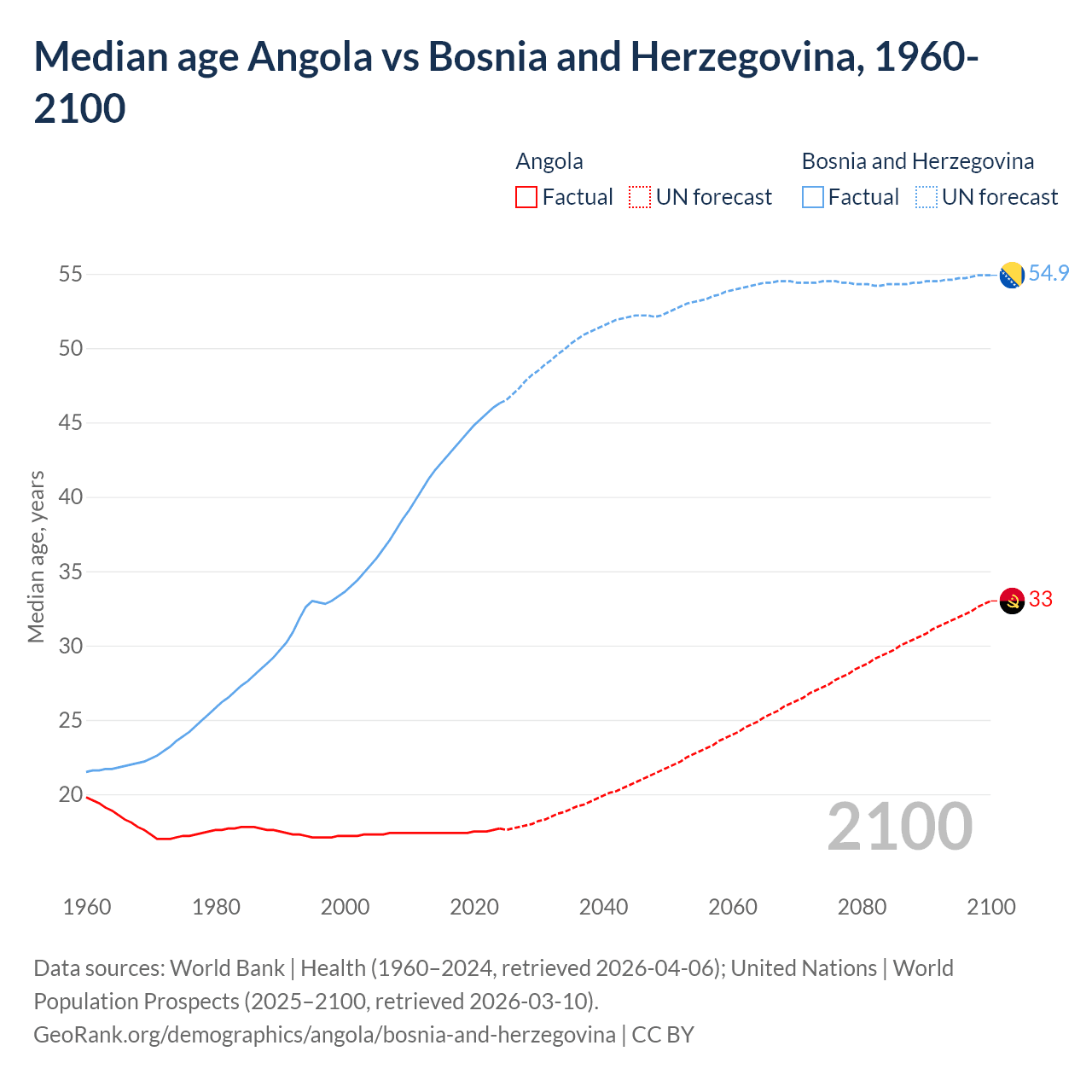 Demographics