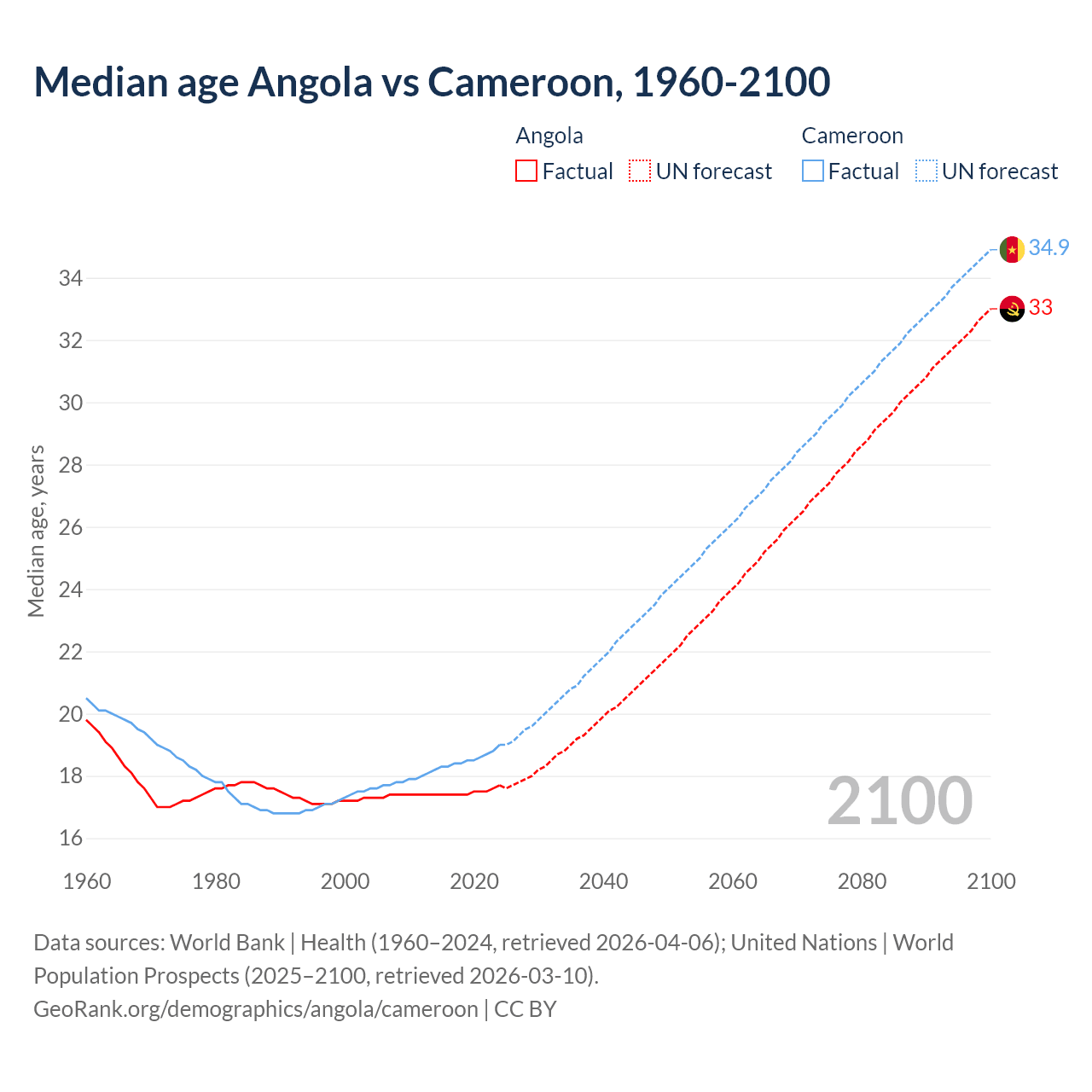 Demographics