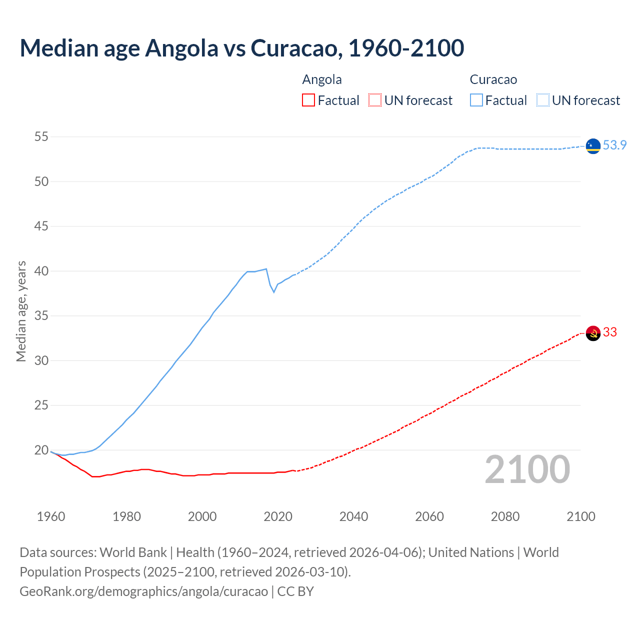 Demographics
