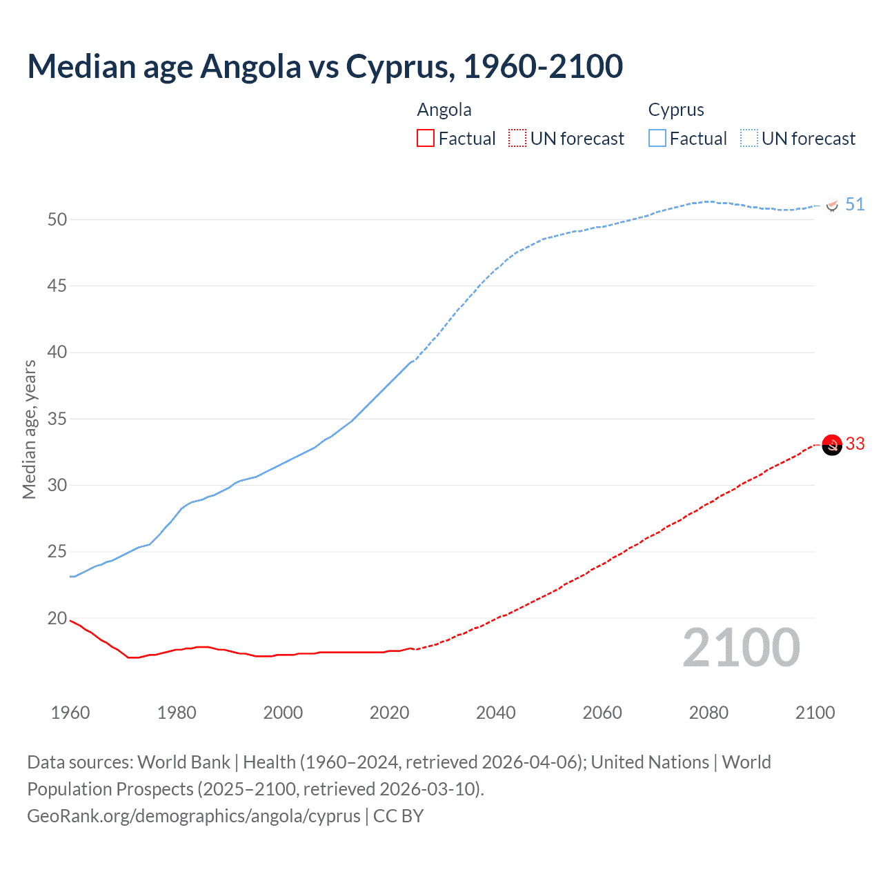 Demographics