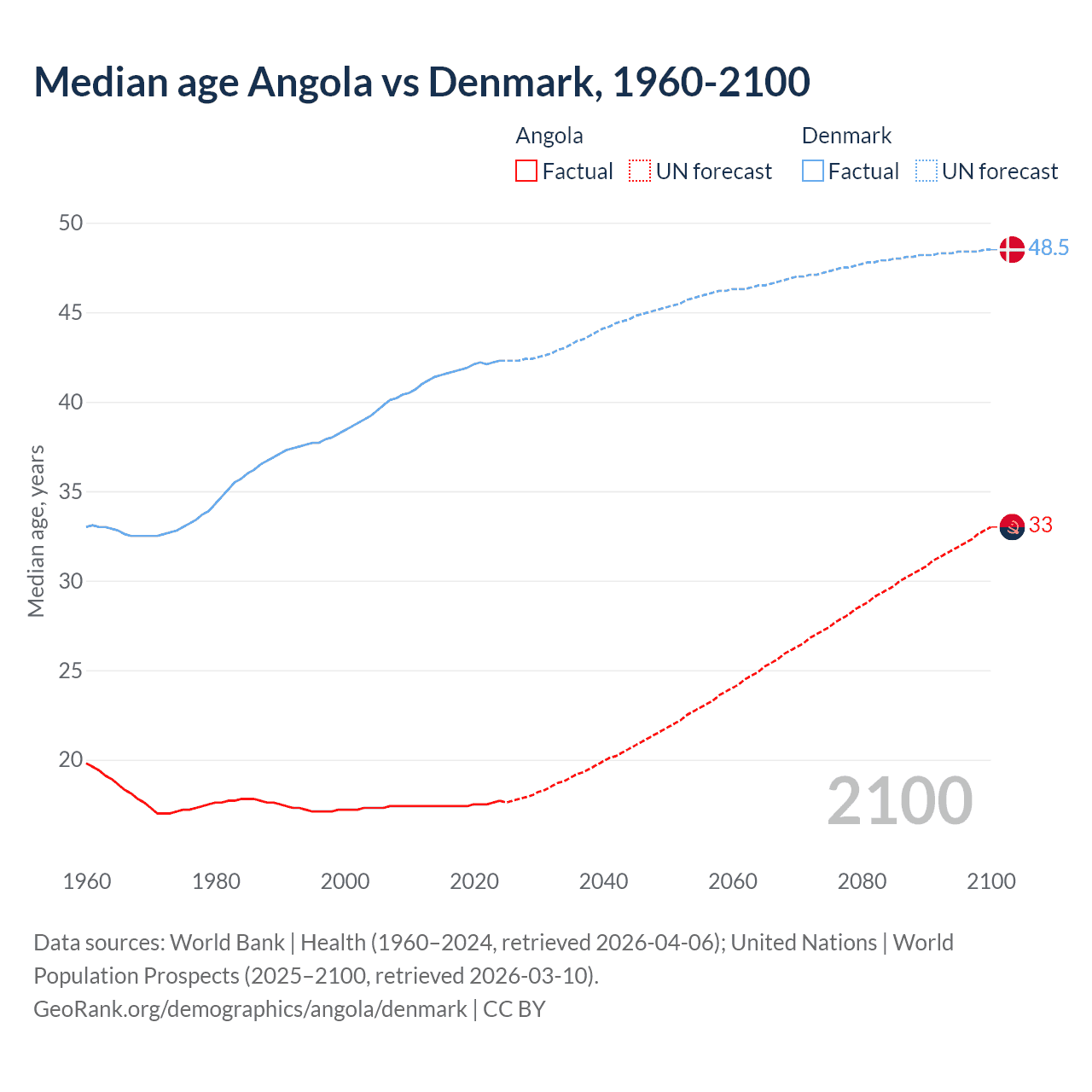 Demographics
