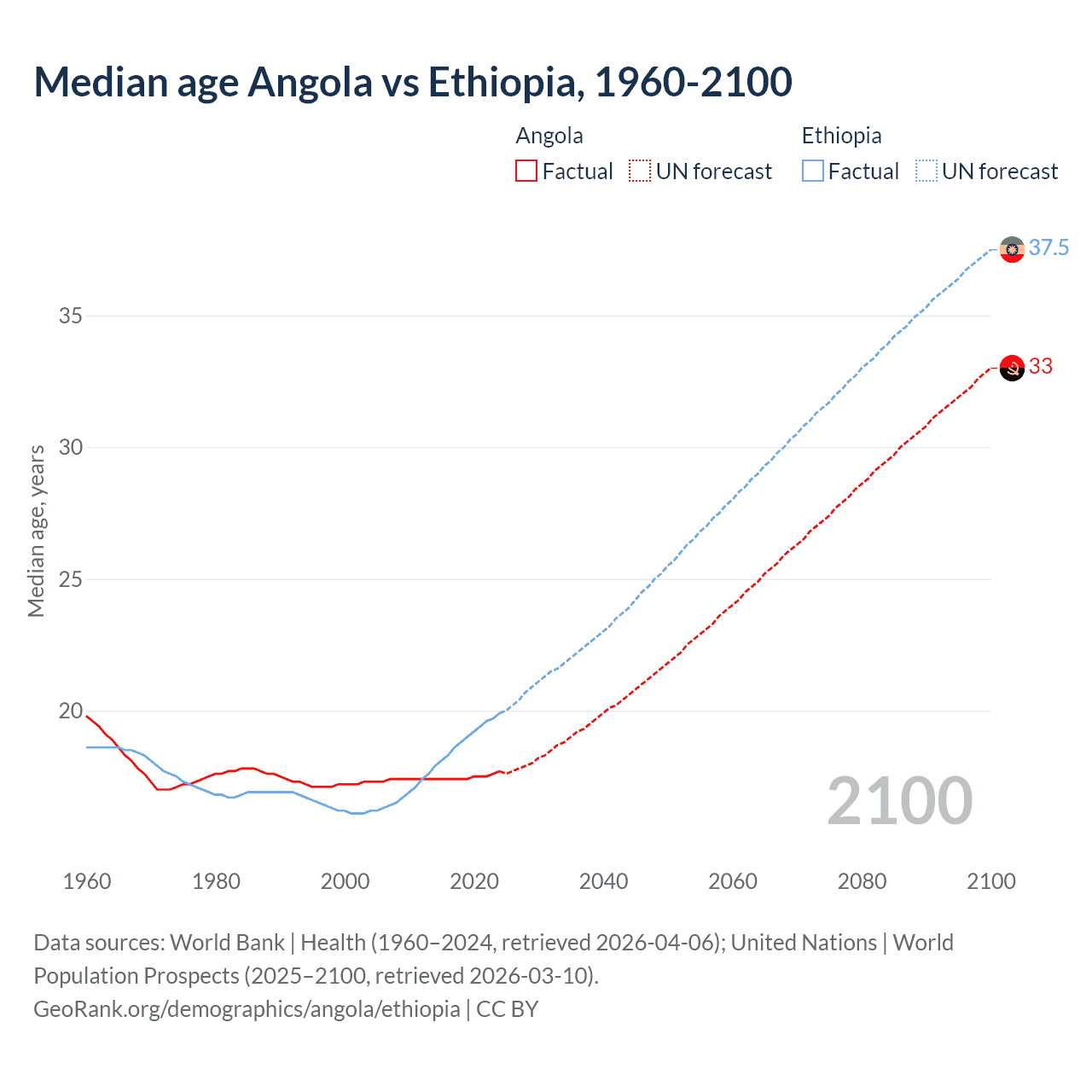 Demographics