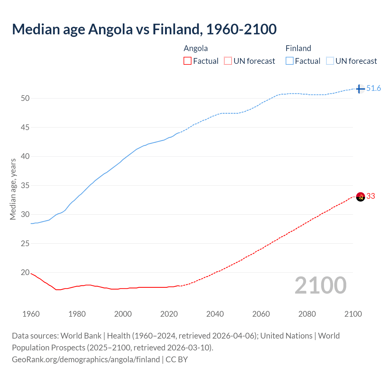 Demographics