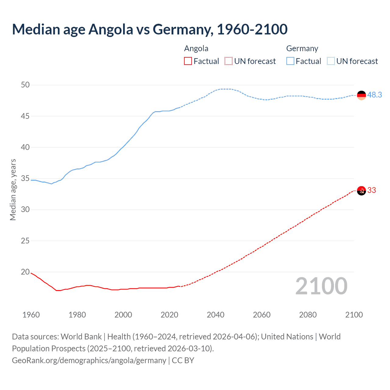 Demographics