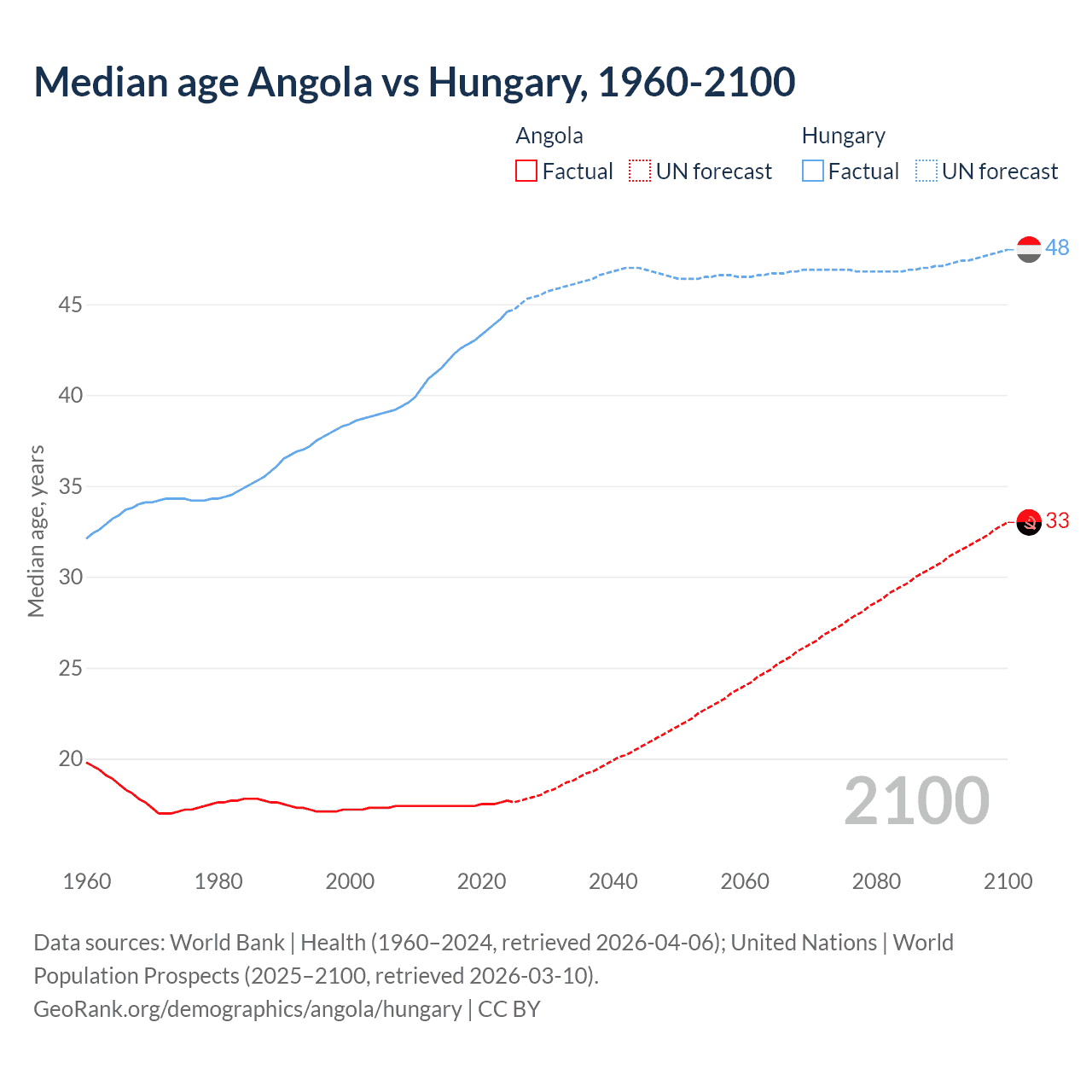 Demographics