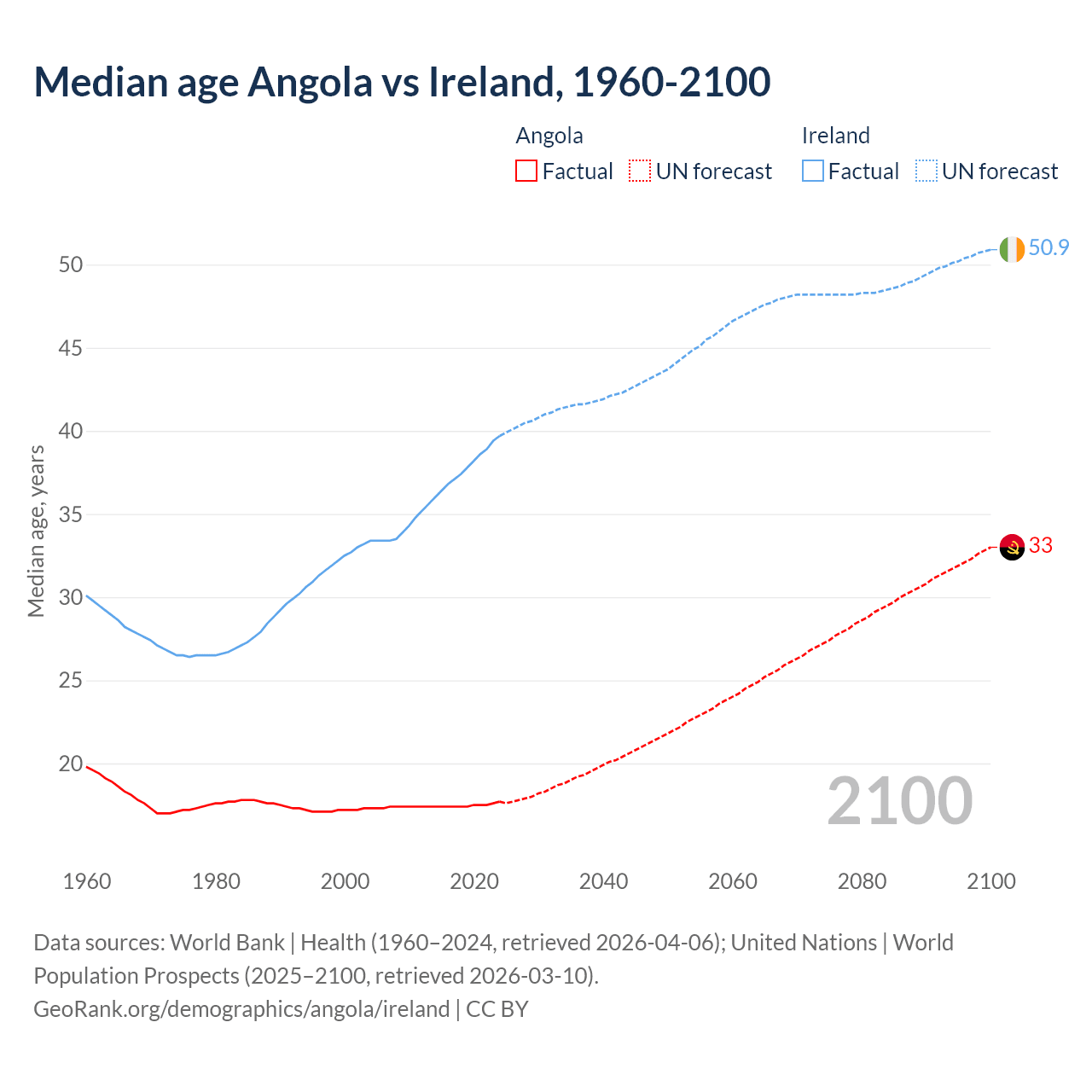 Demographics