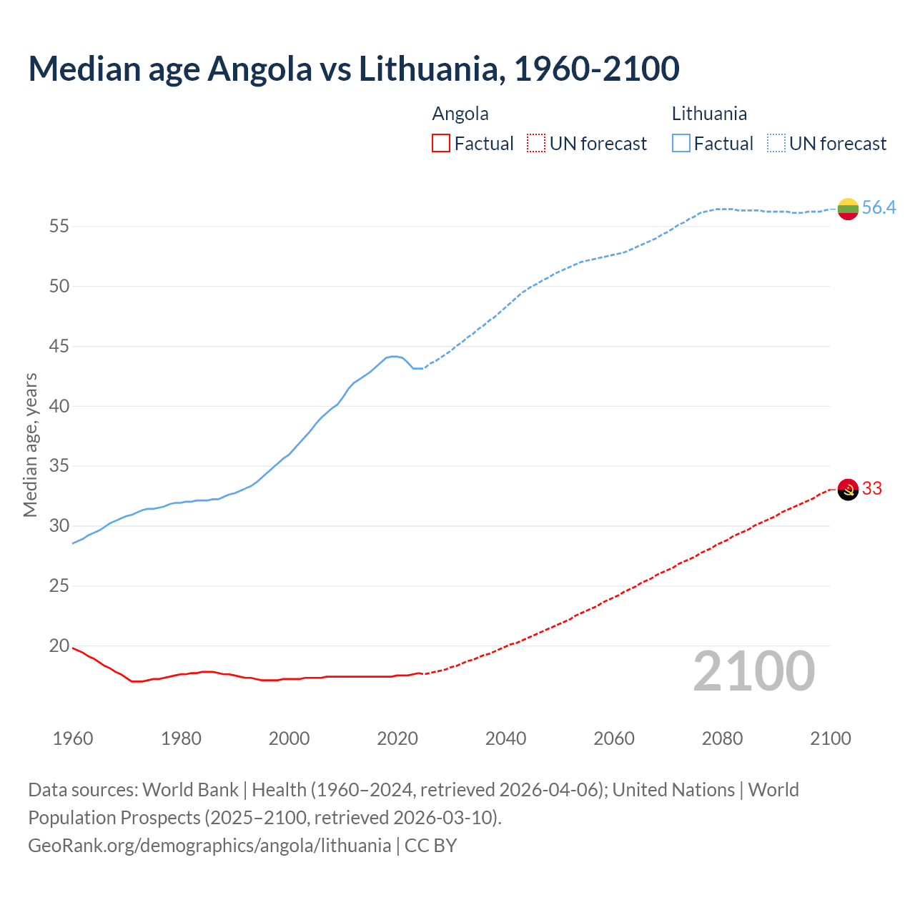Demographics