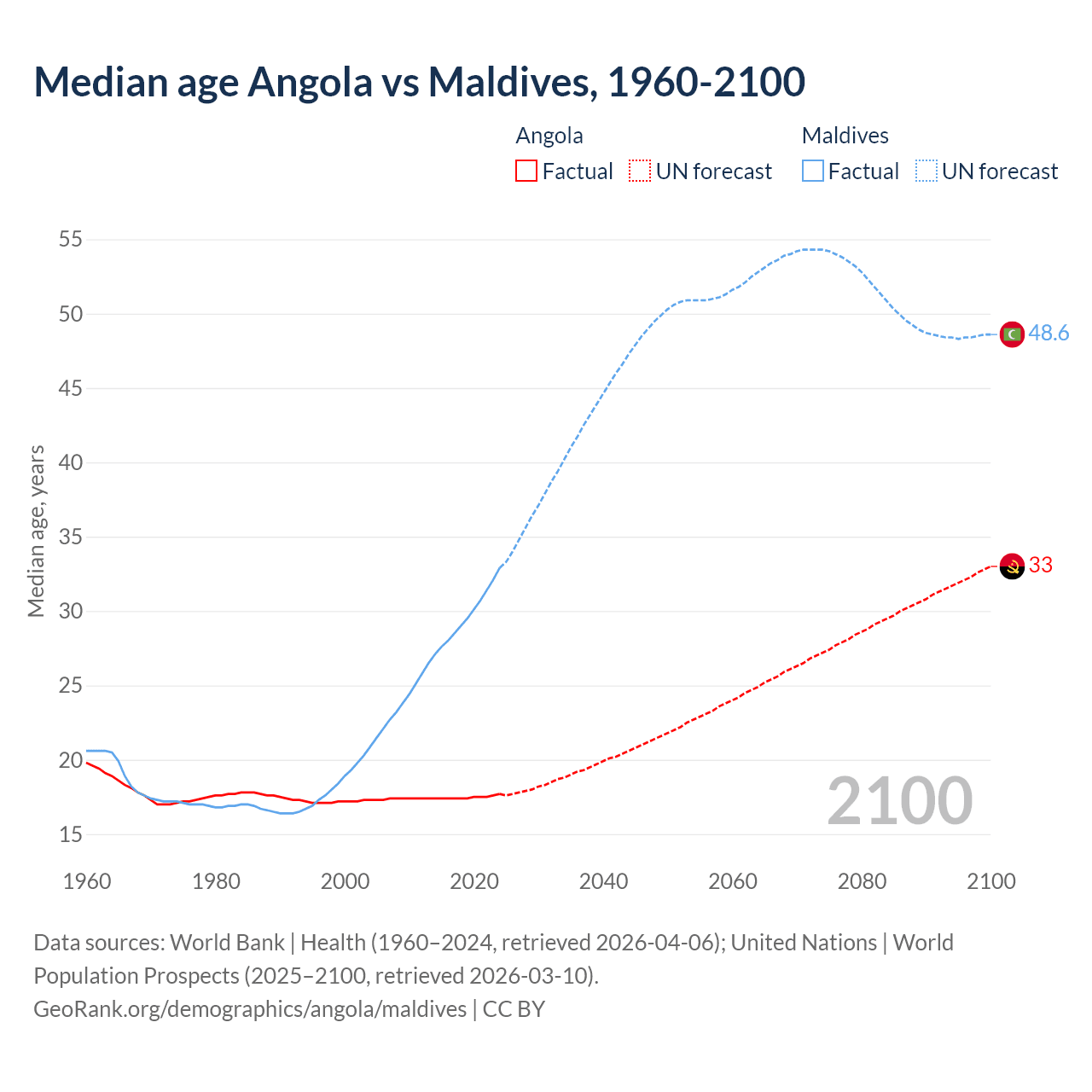 Demographics