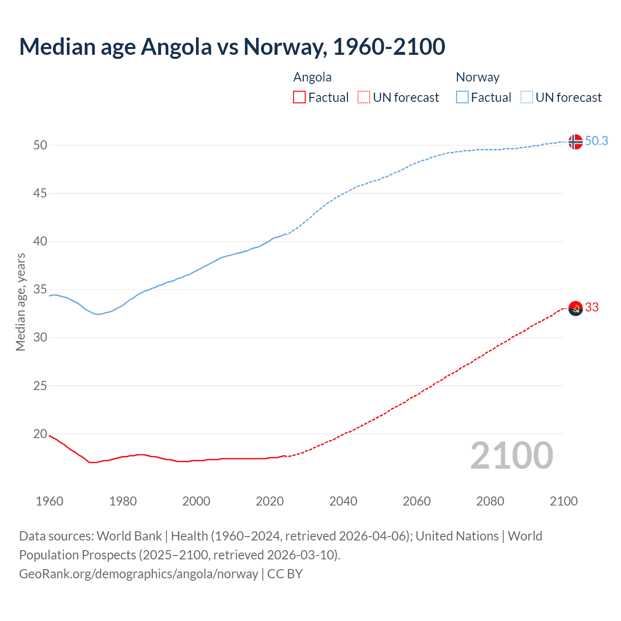 Demographics