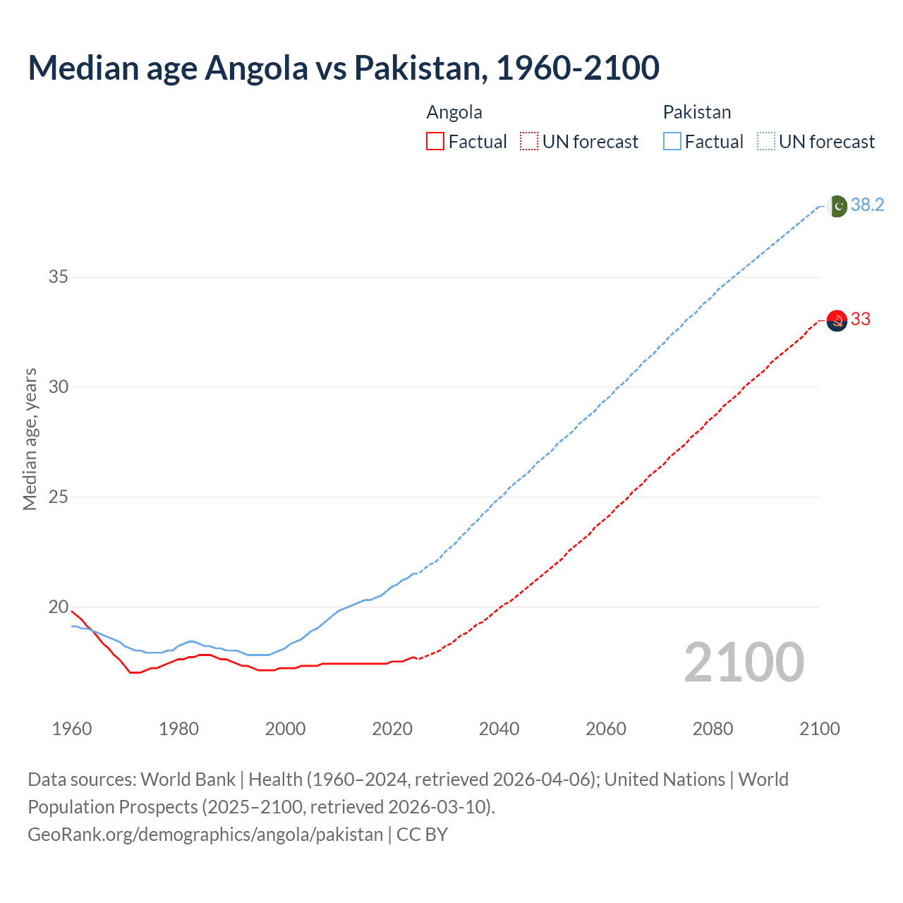 Demographics