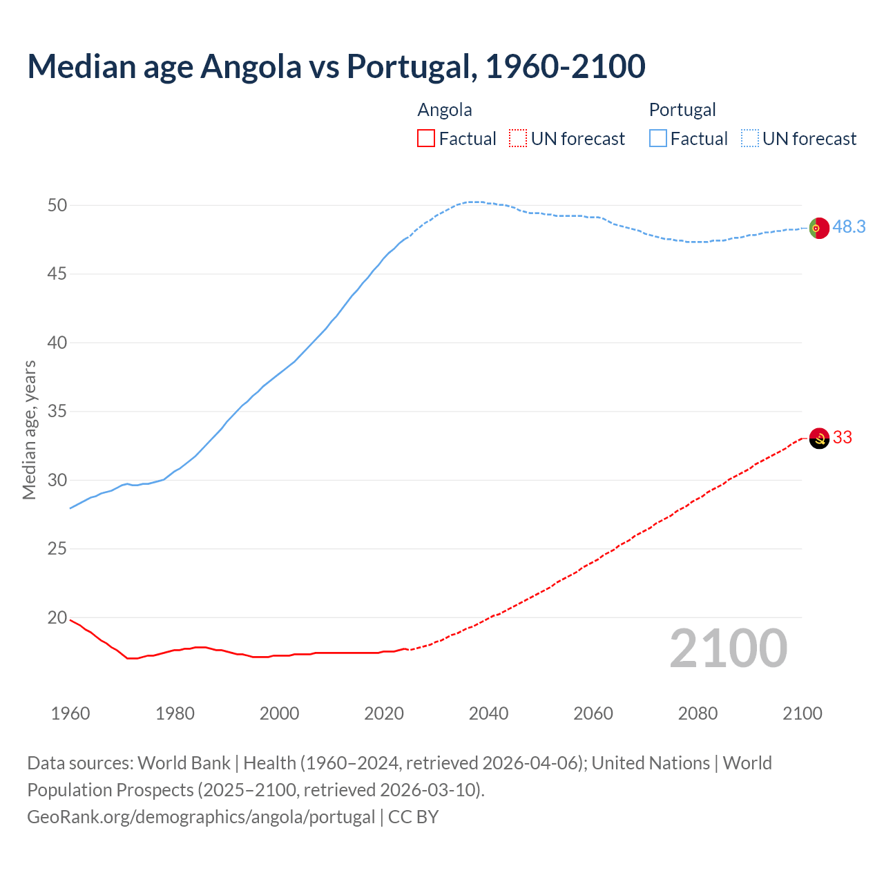 Demographics