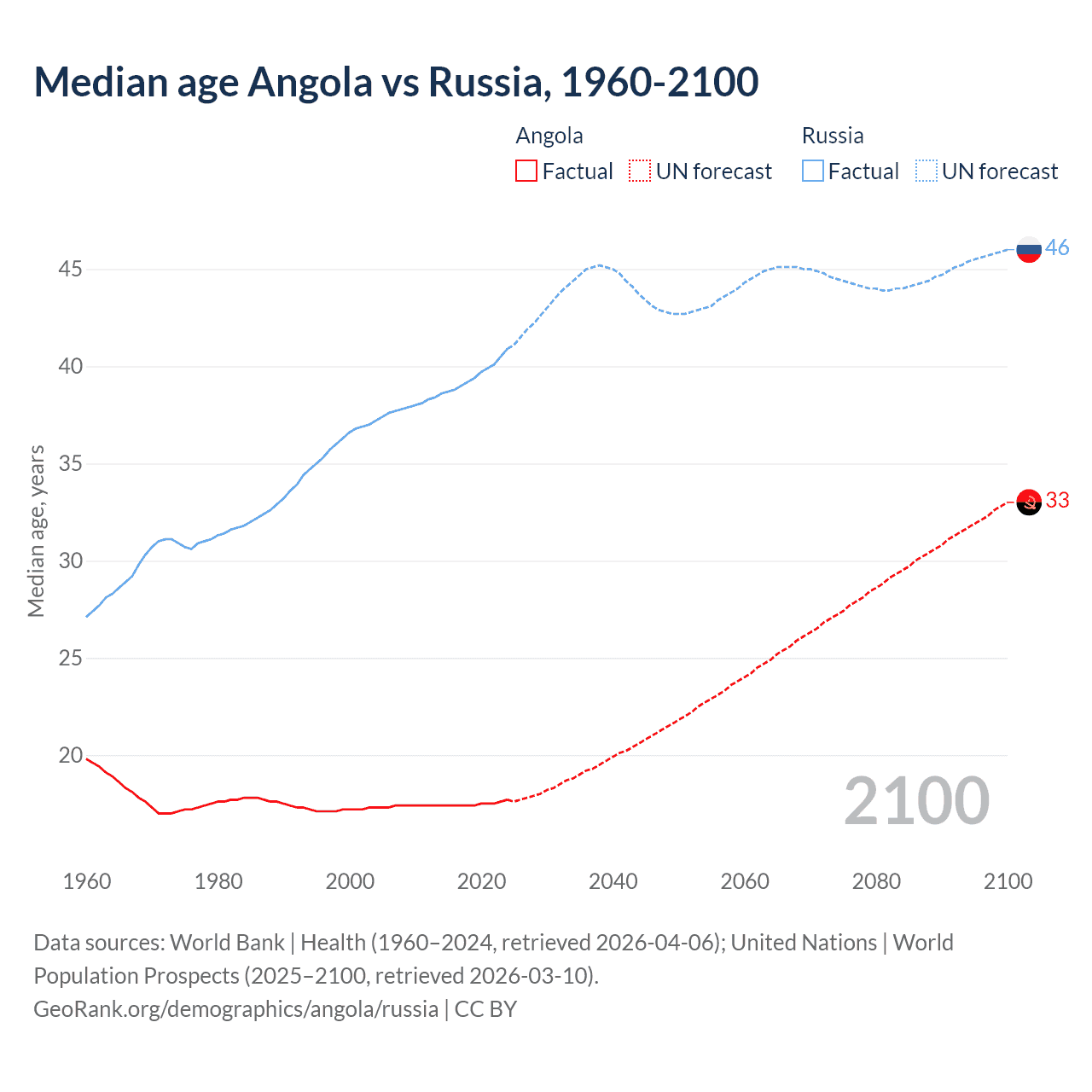 Demographics
