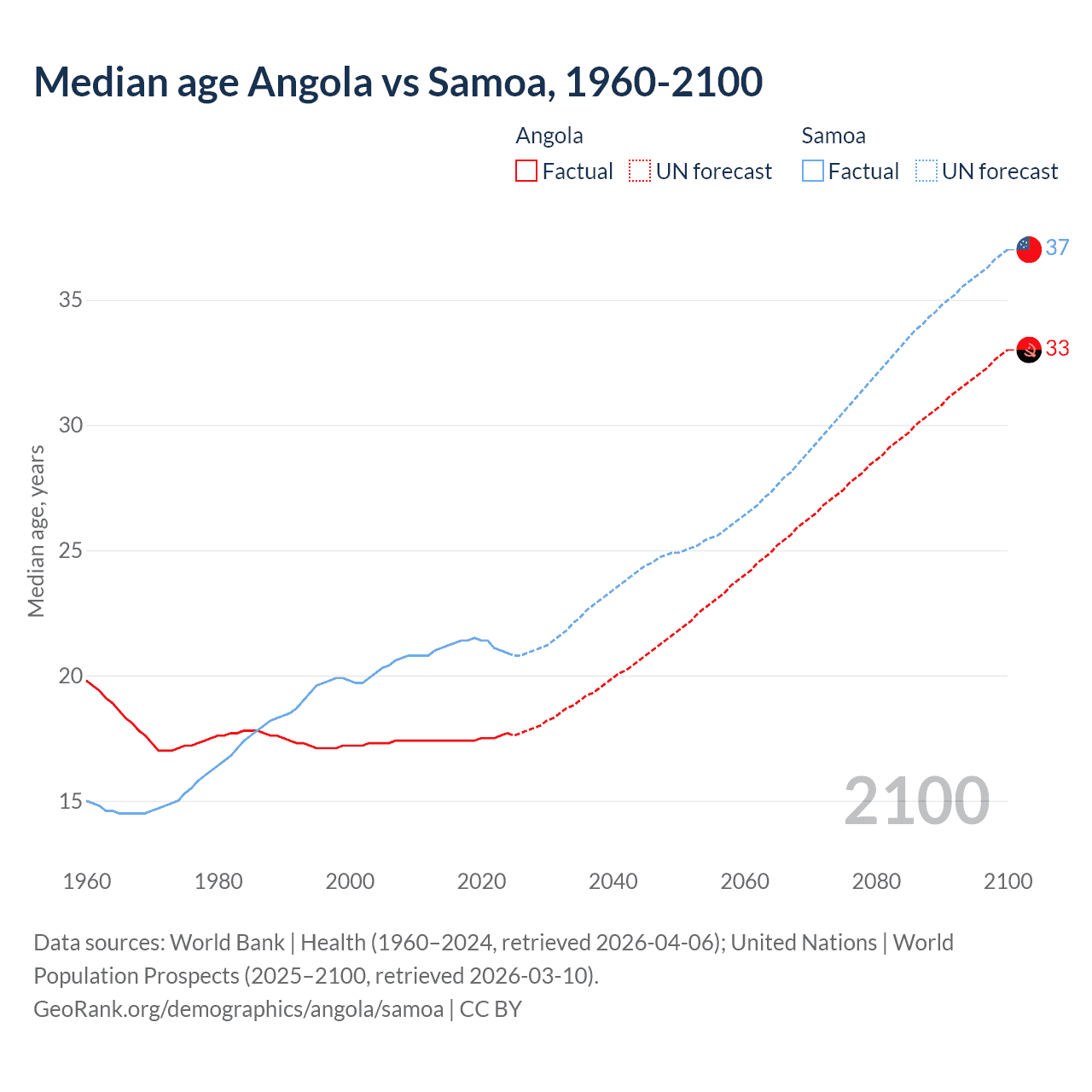 Demographics