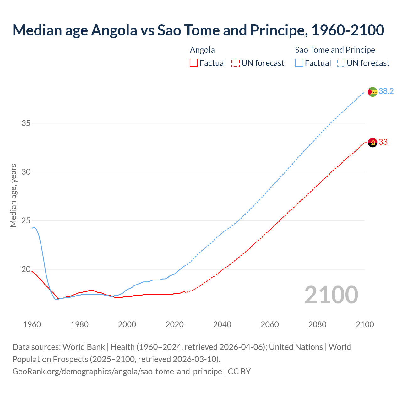 Demographics