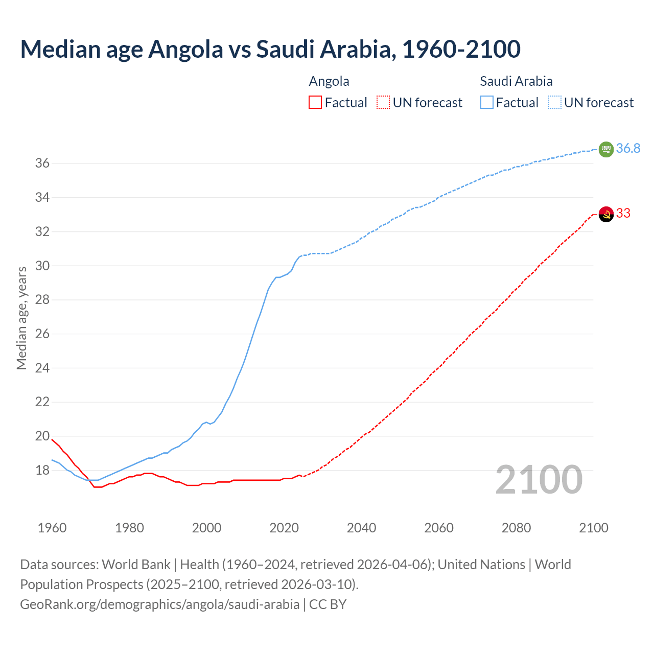 Demographics