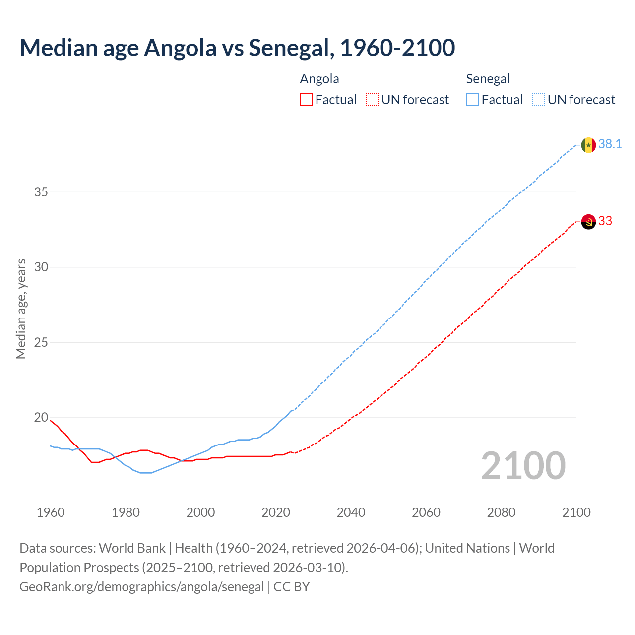 Demographics