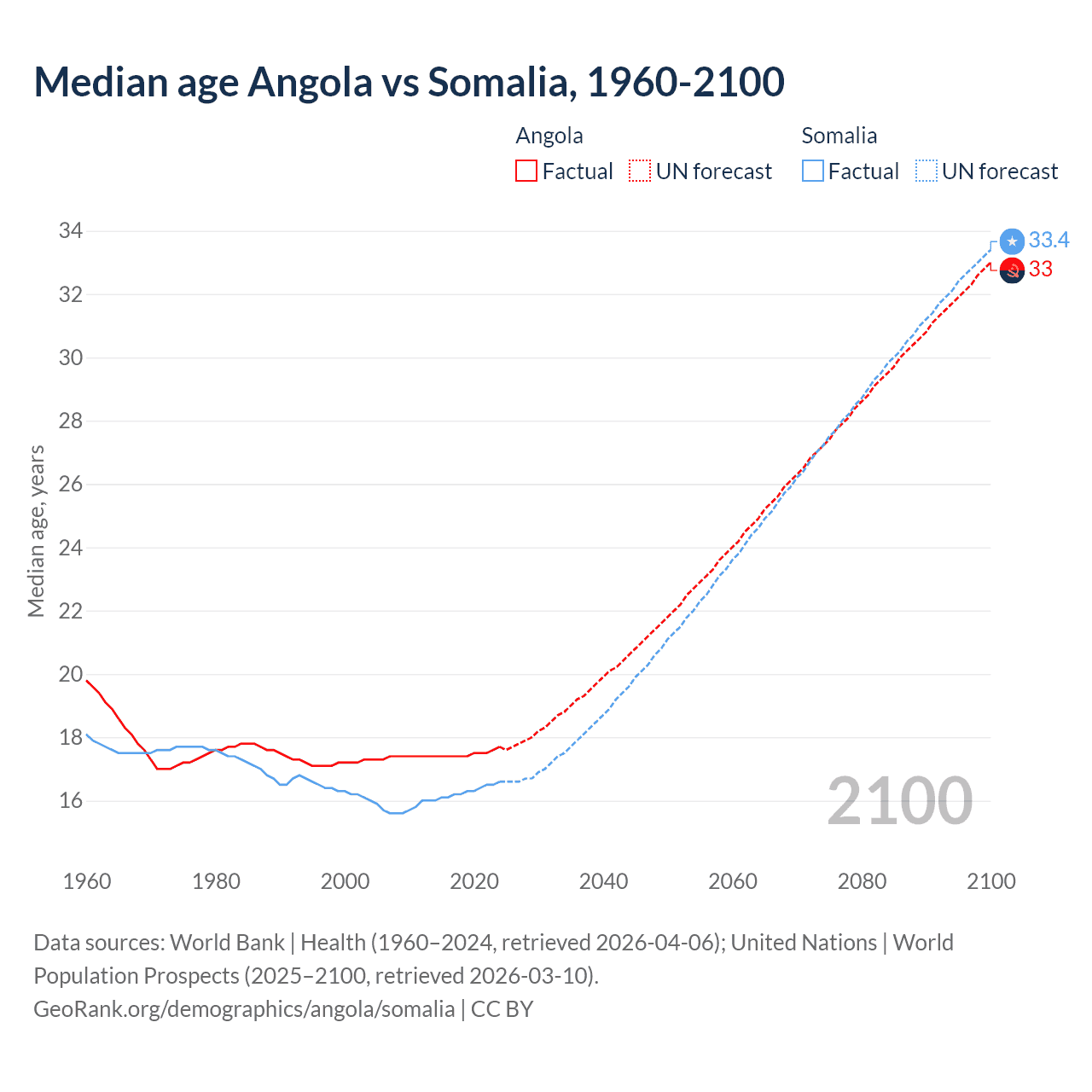Demographics
