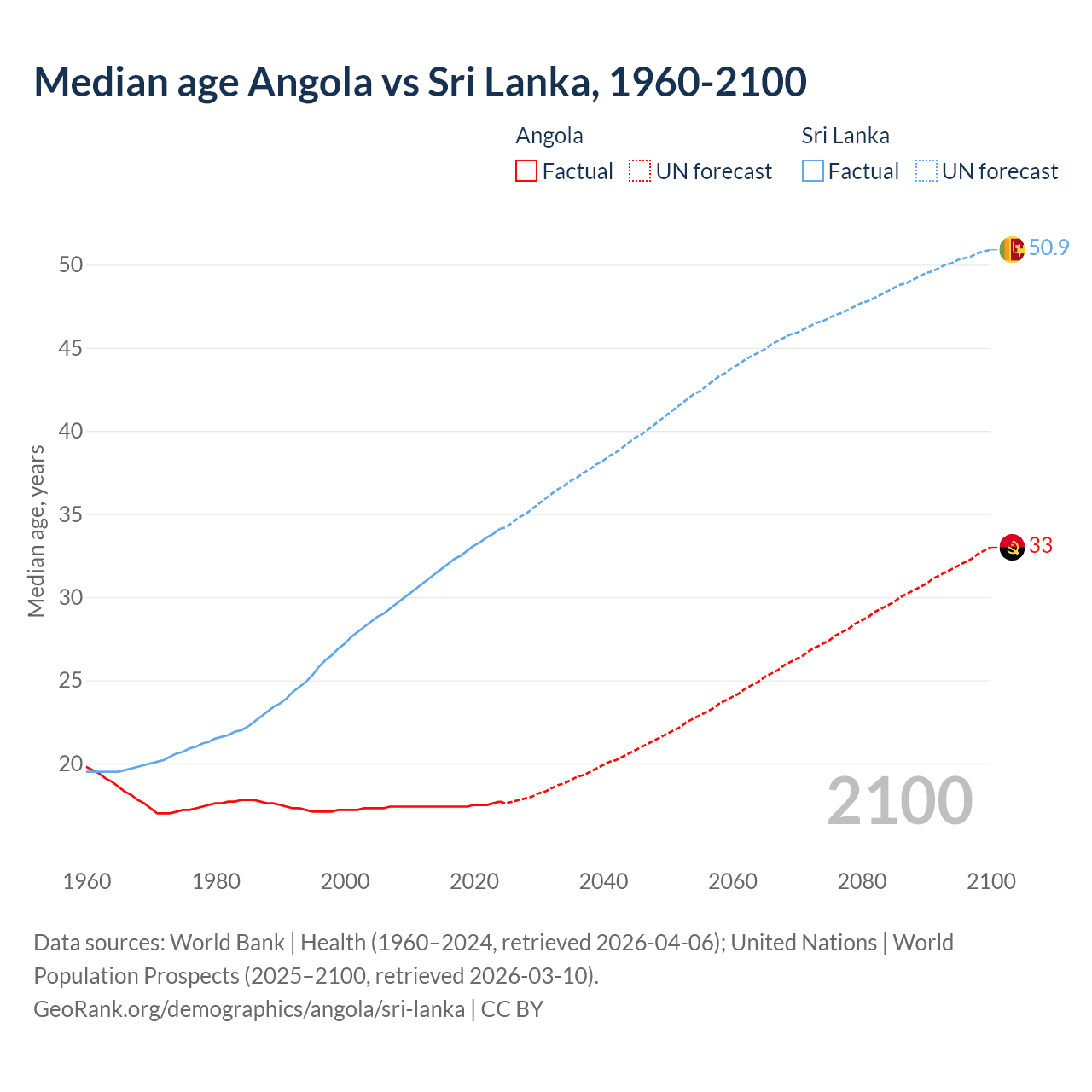 Demographics