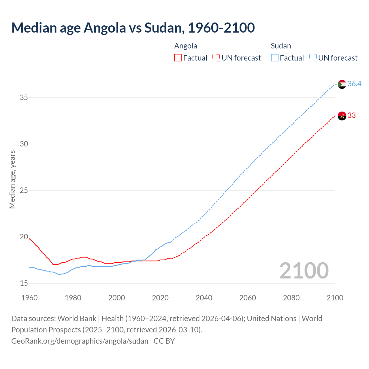 Demographics
