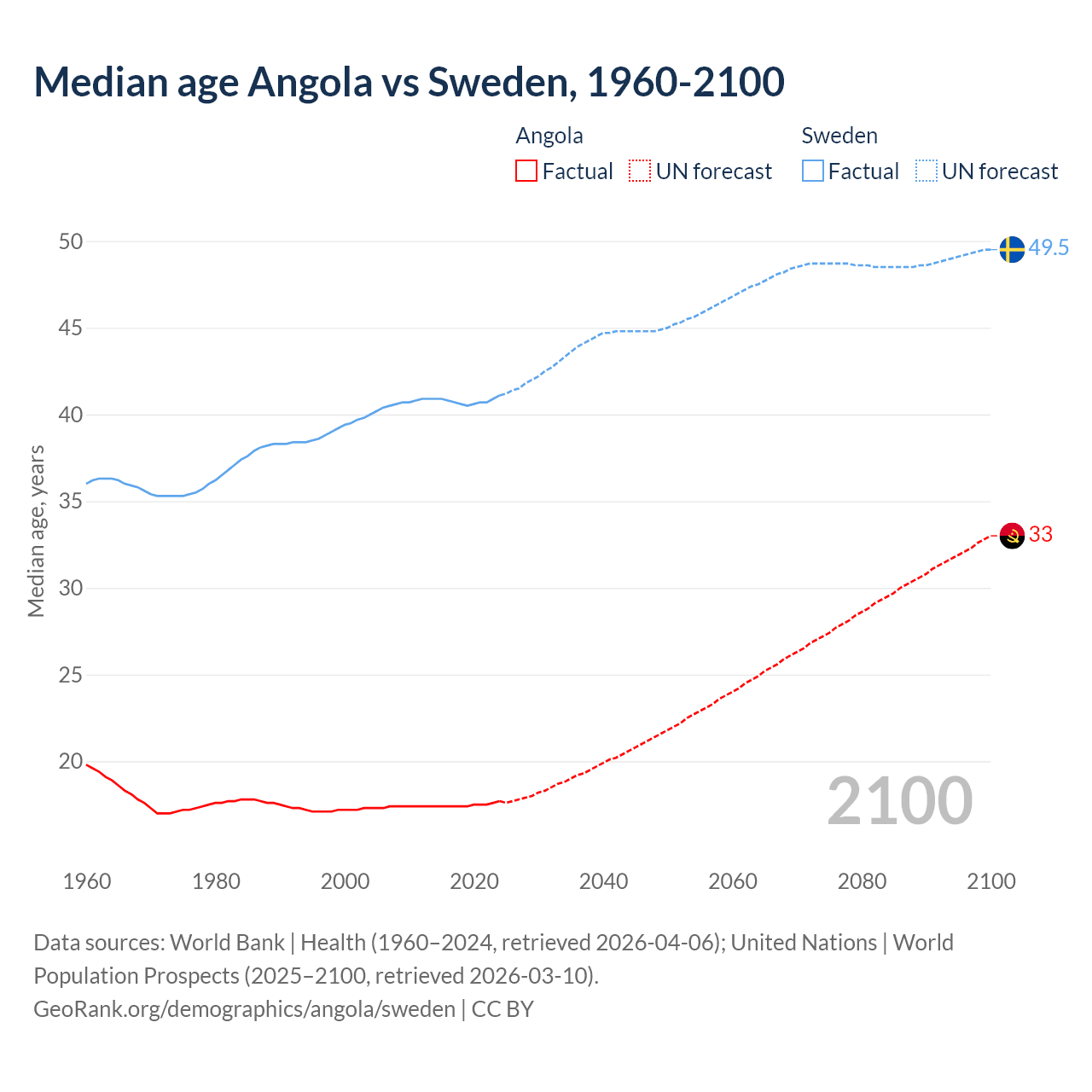Demographics