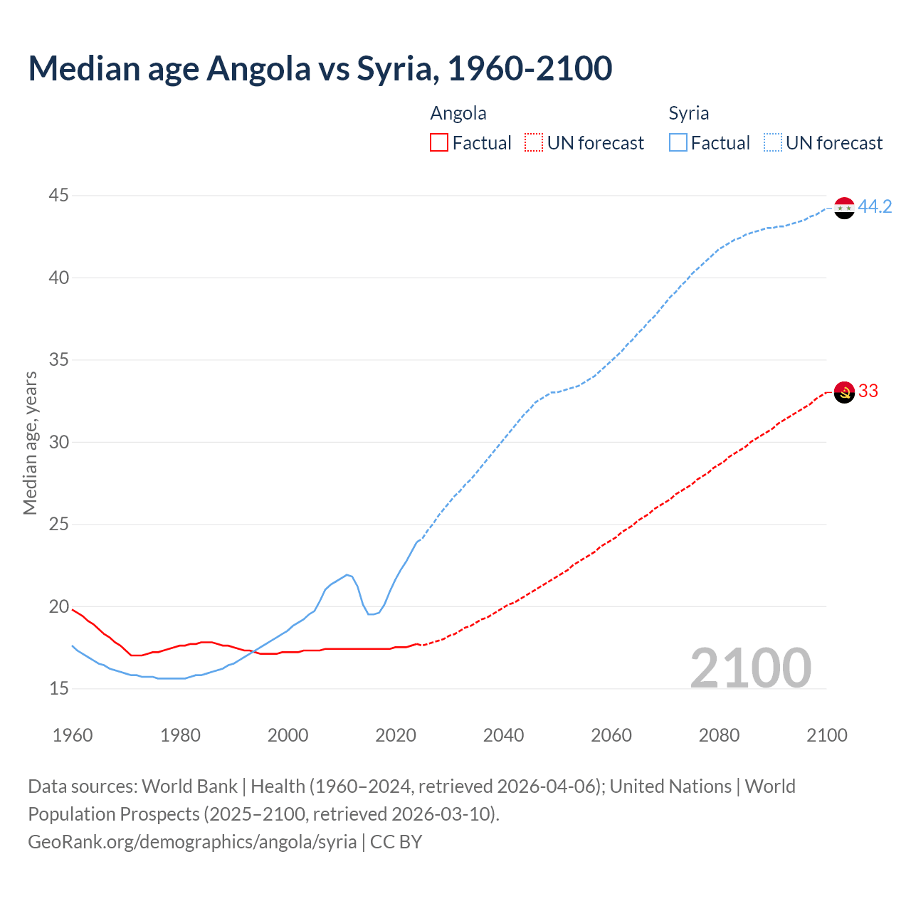 Demographics