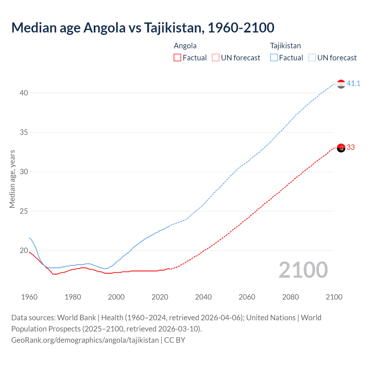 Demographics