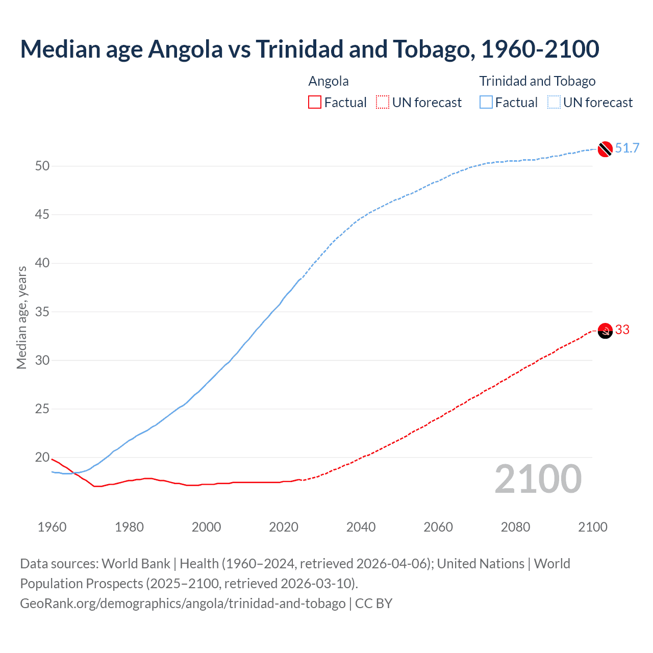Demographics