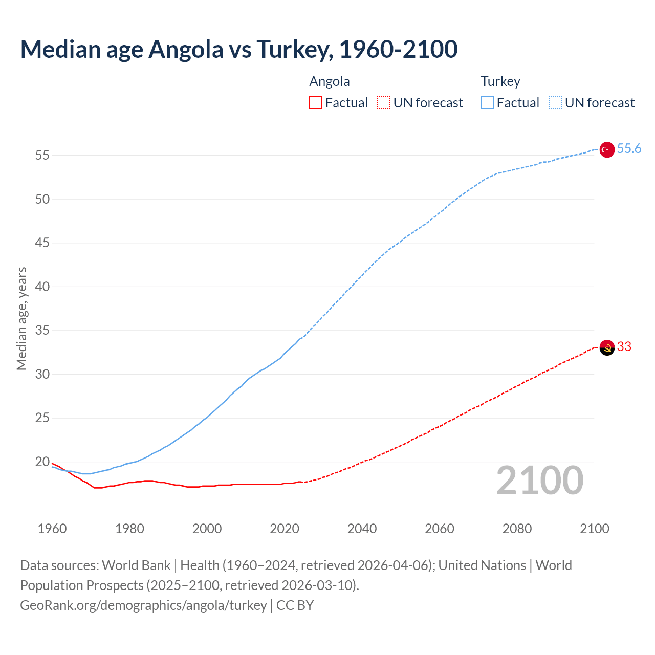 Demographics