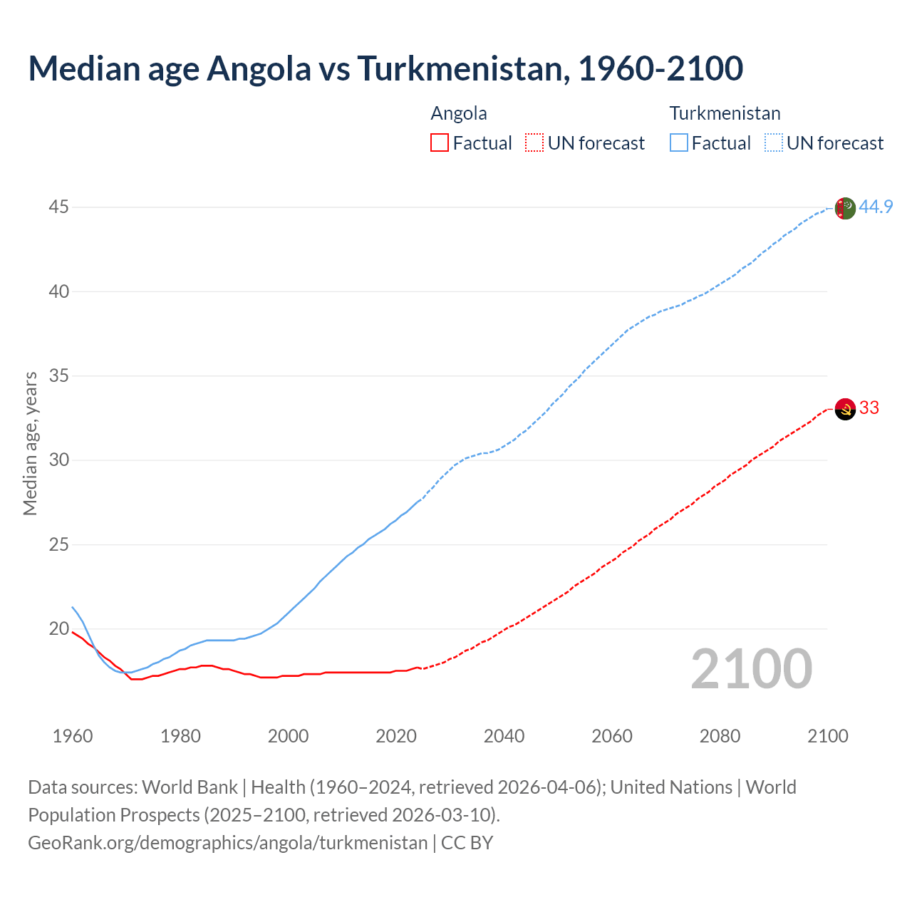 Demographics