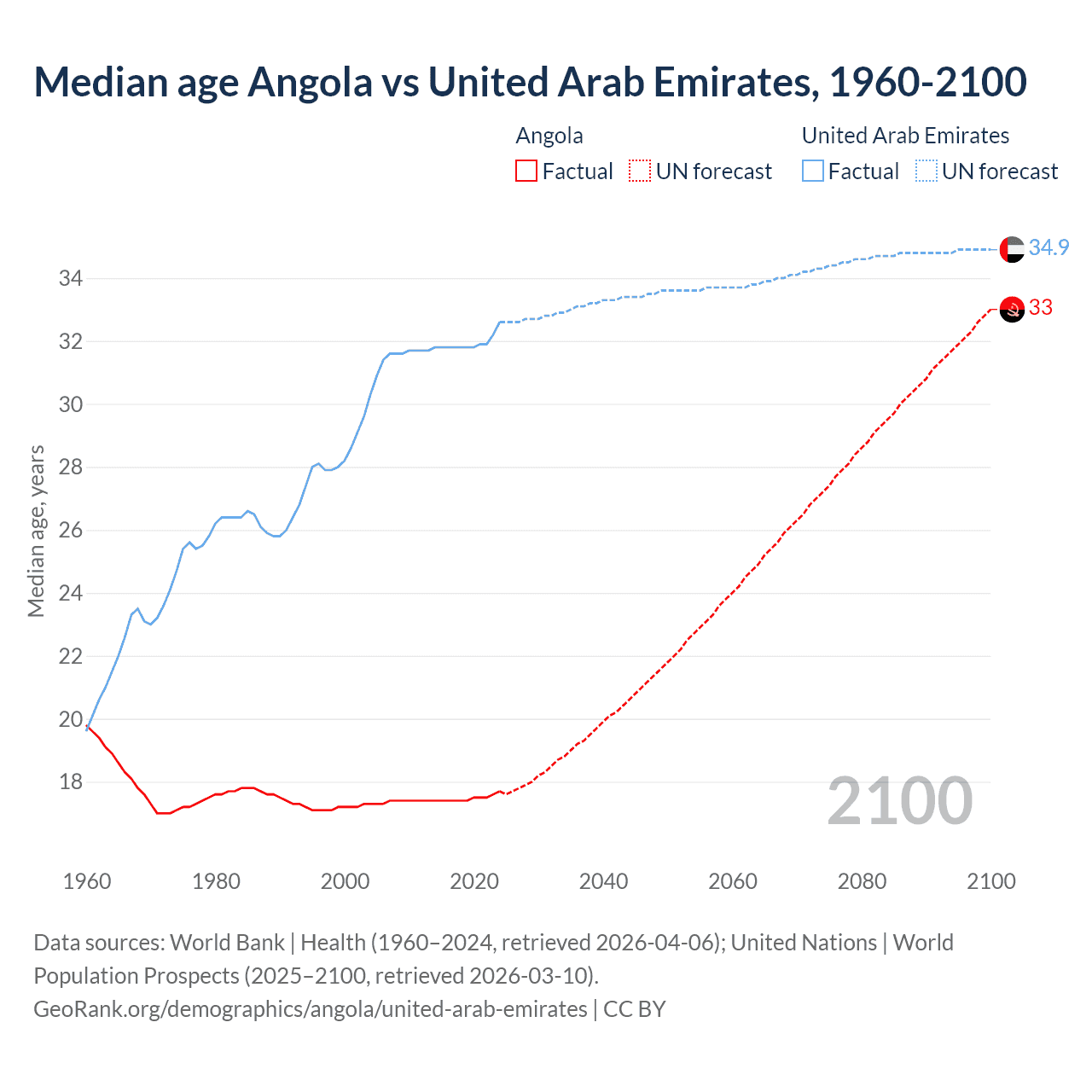 Demographics