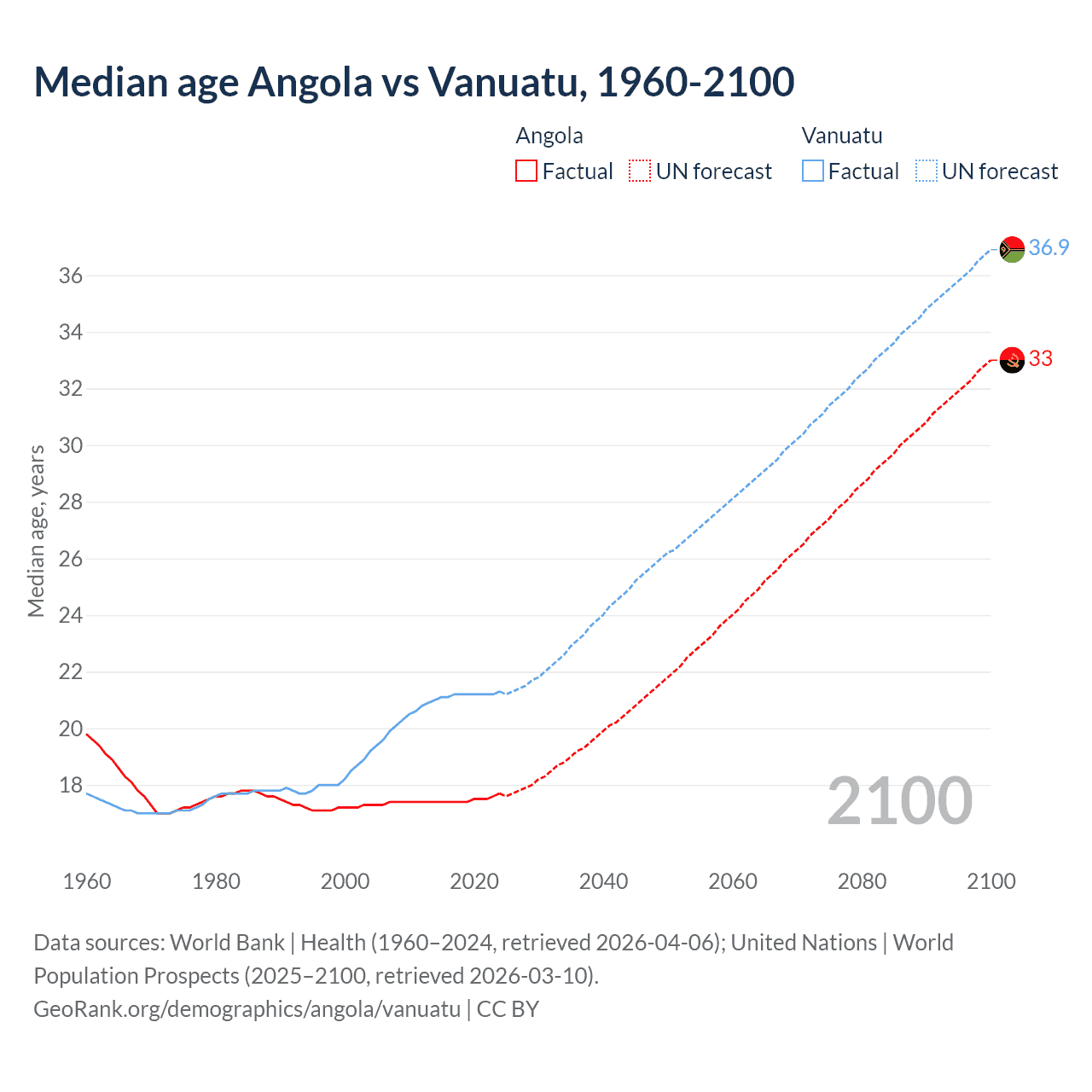 Demographics
