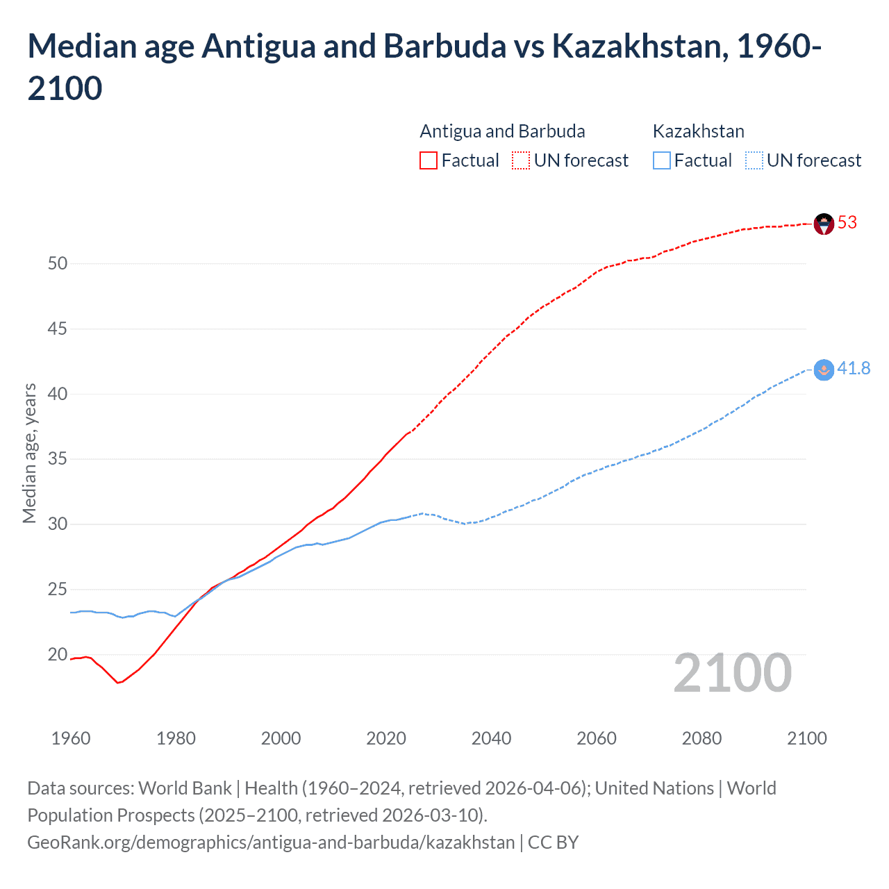 Demographics
