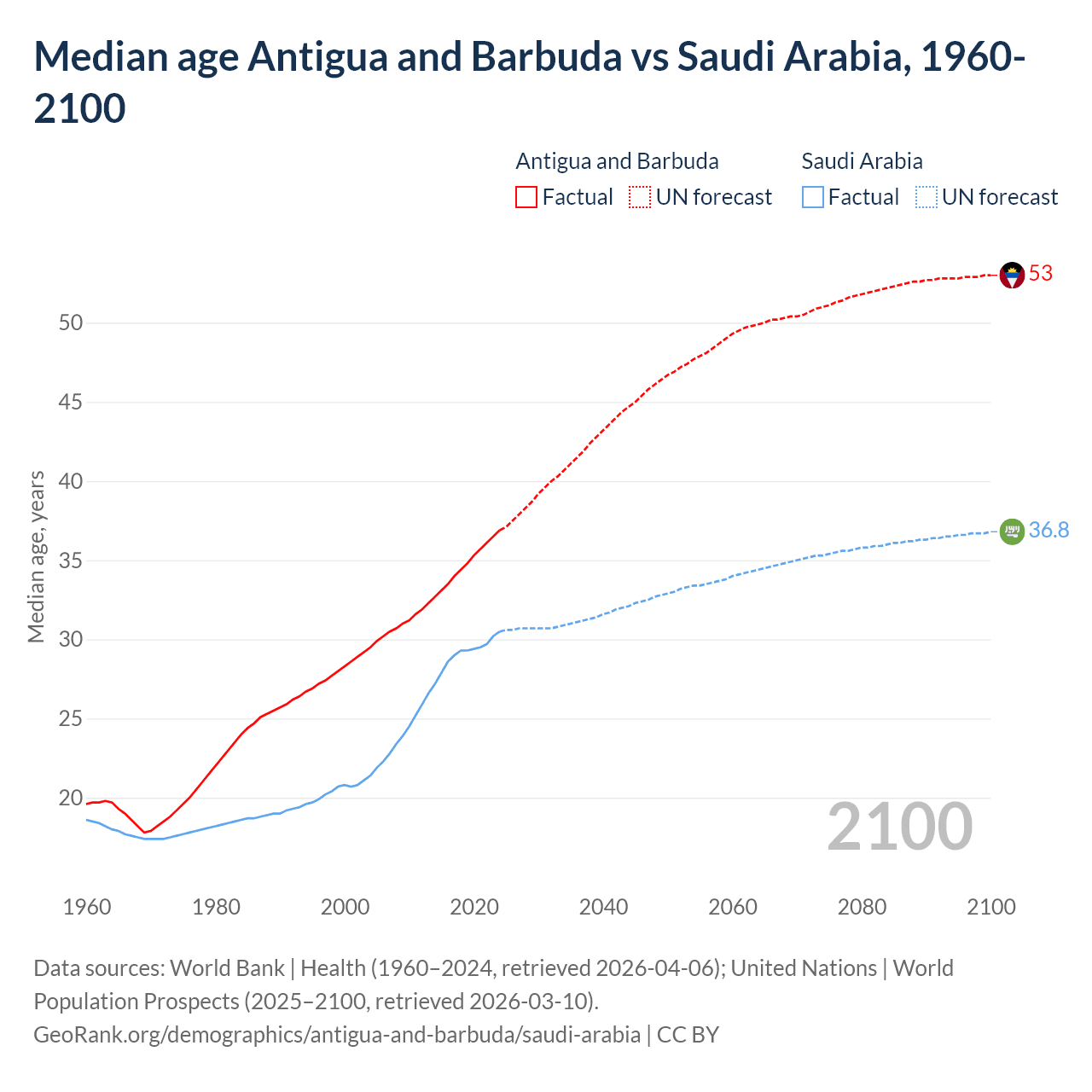 Demographics