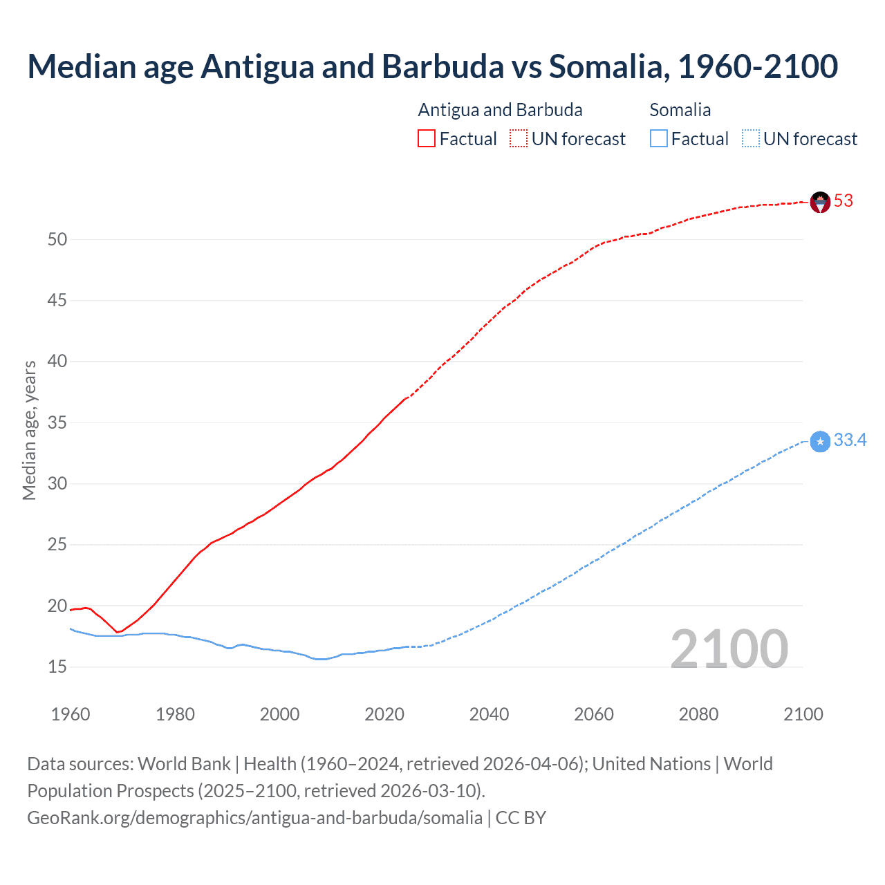 Demographics