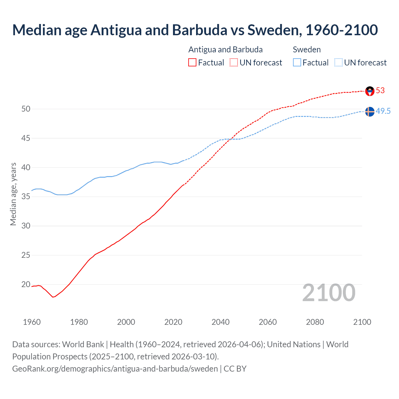 Demographics
