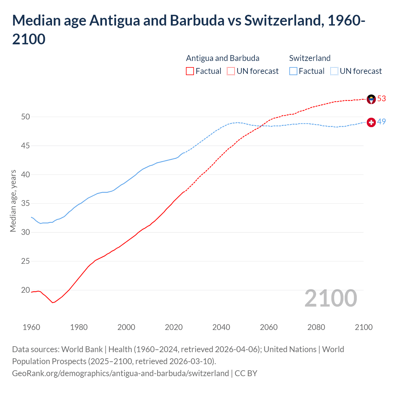 Demographics