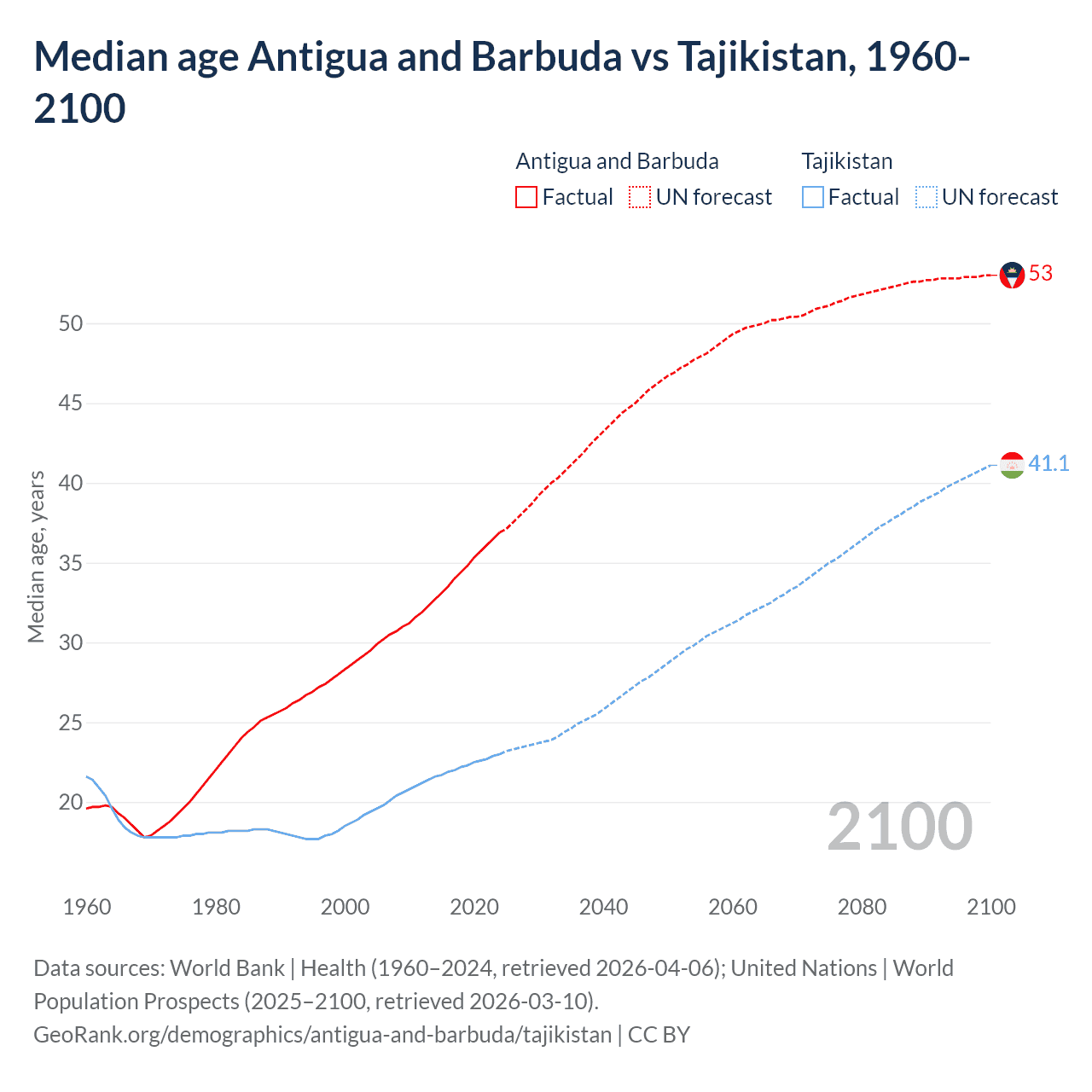 Demographics