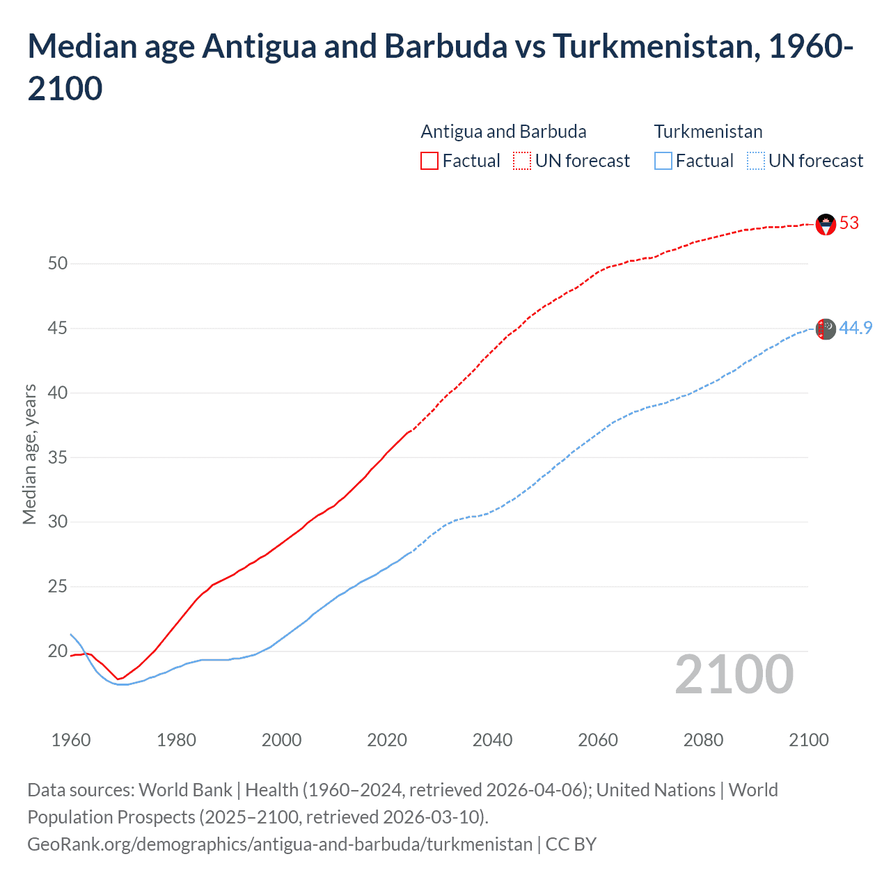 Demographics