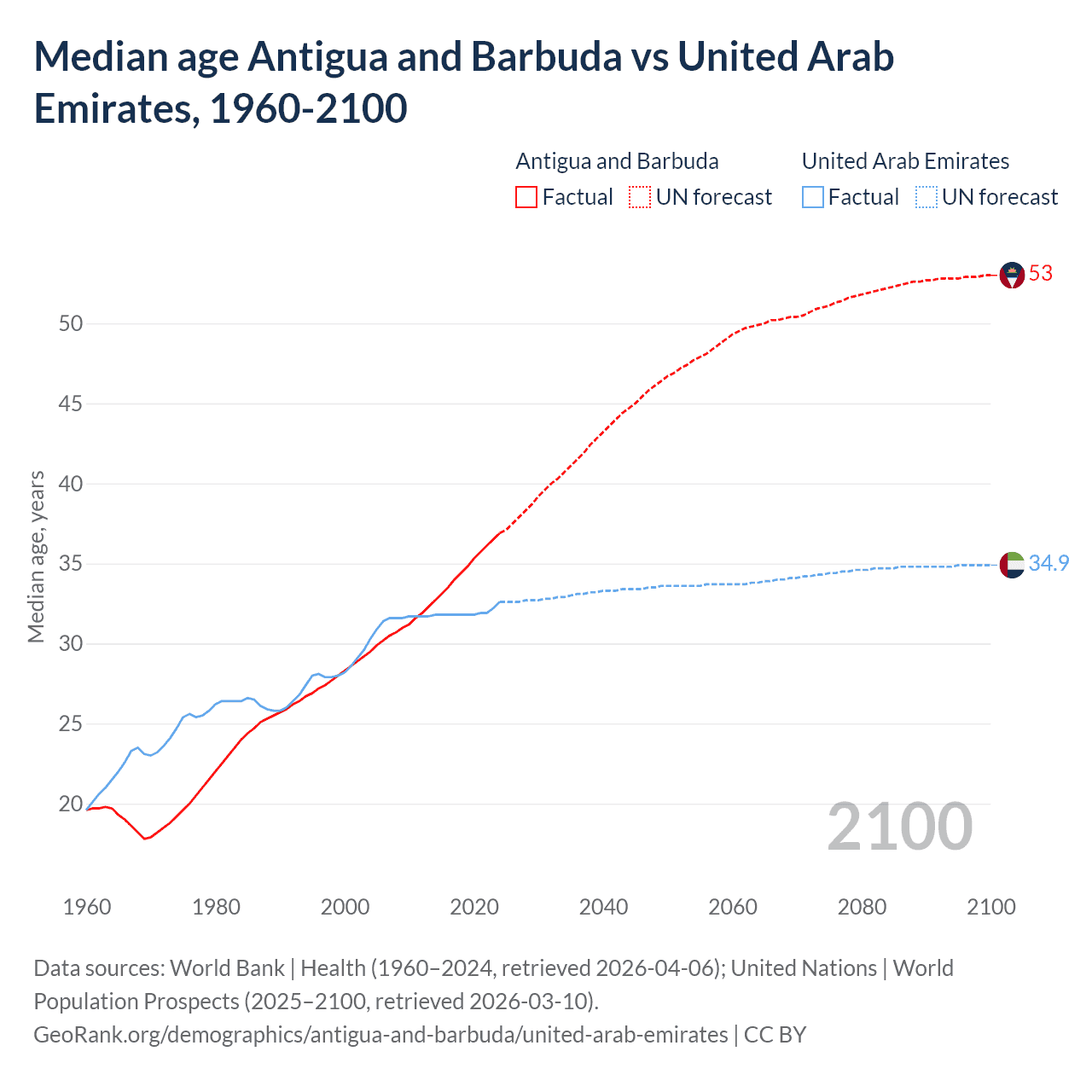 Demographics