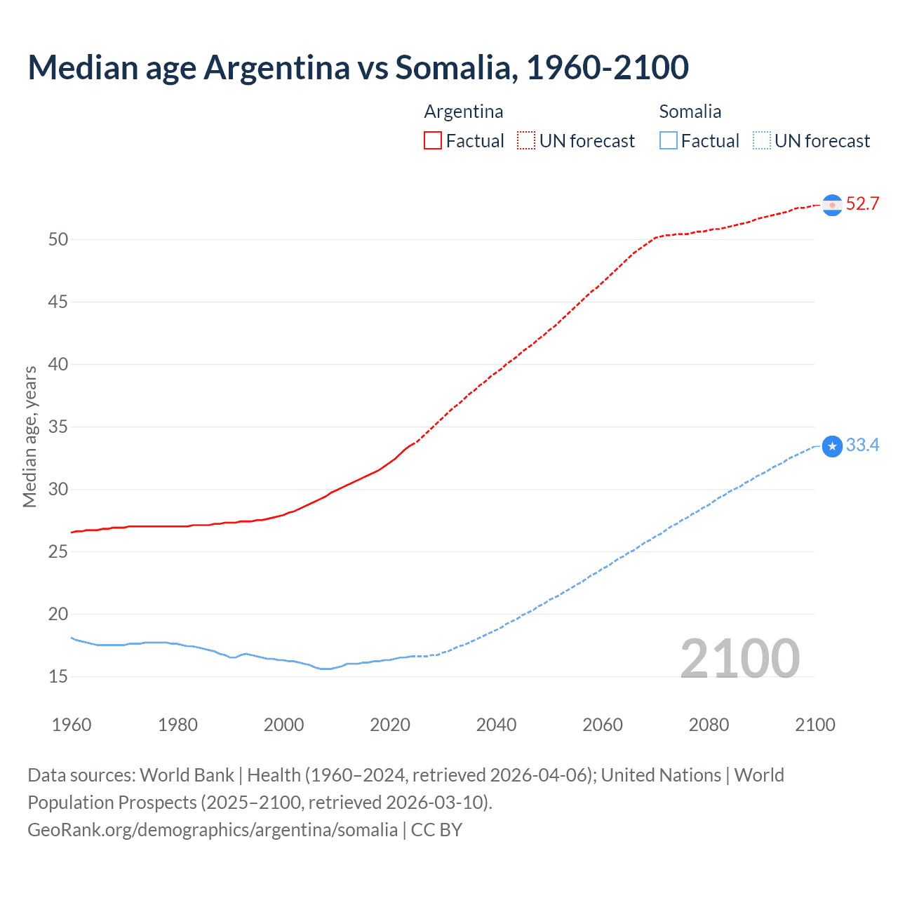 Demographics