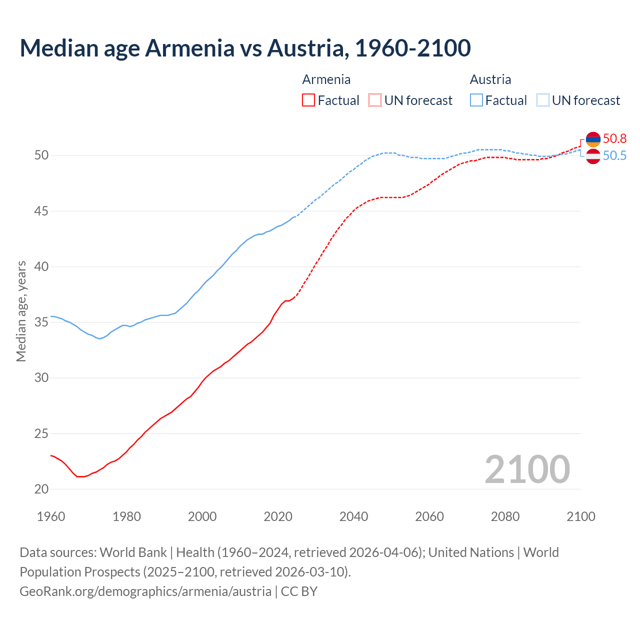 Demographics