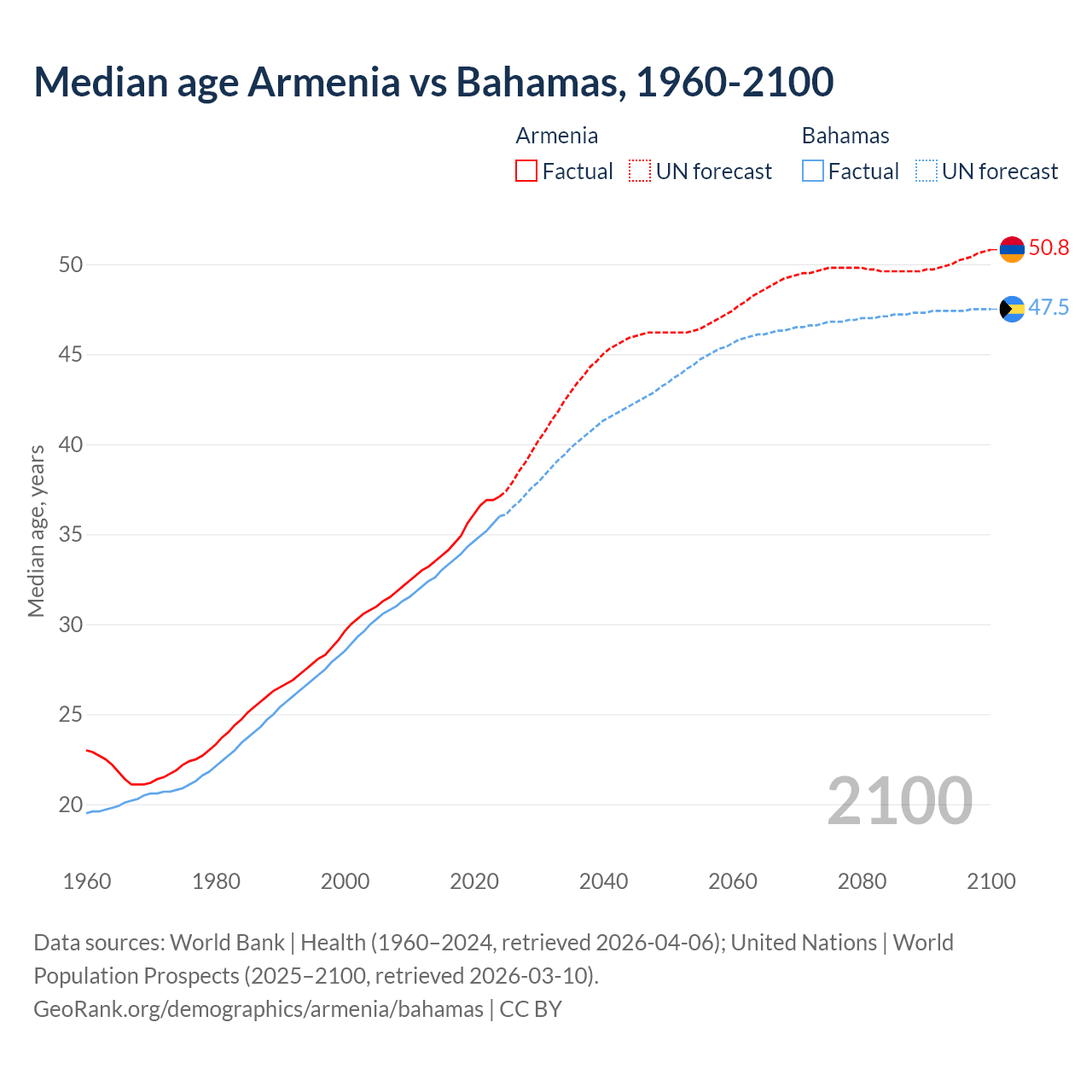 Demographics