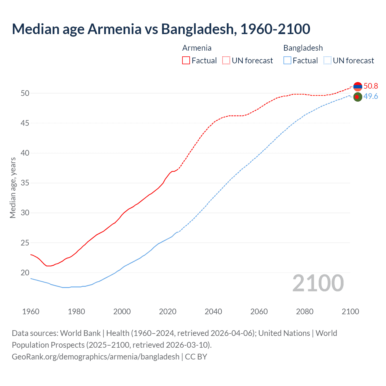 Demographics