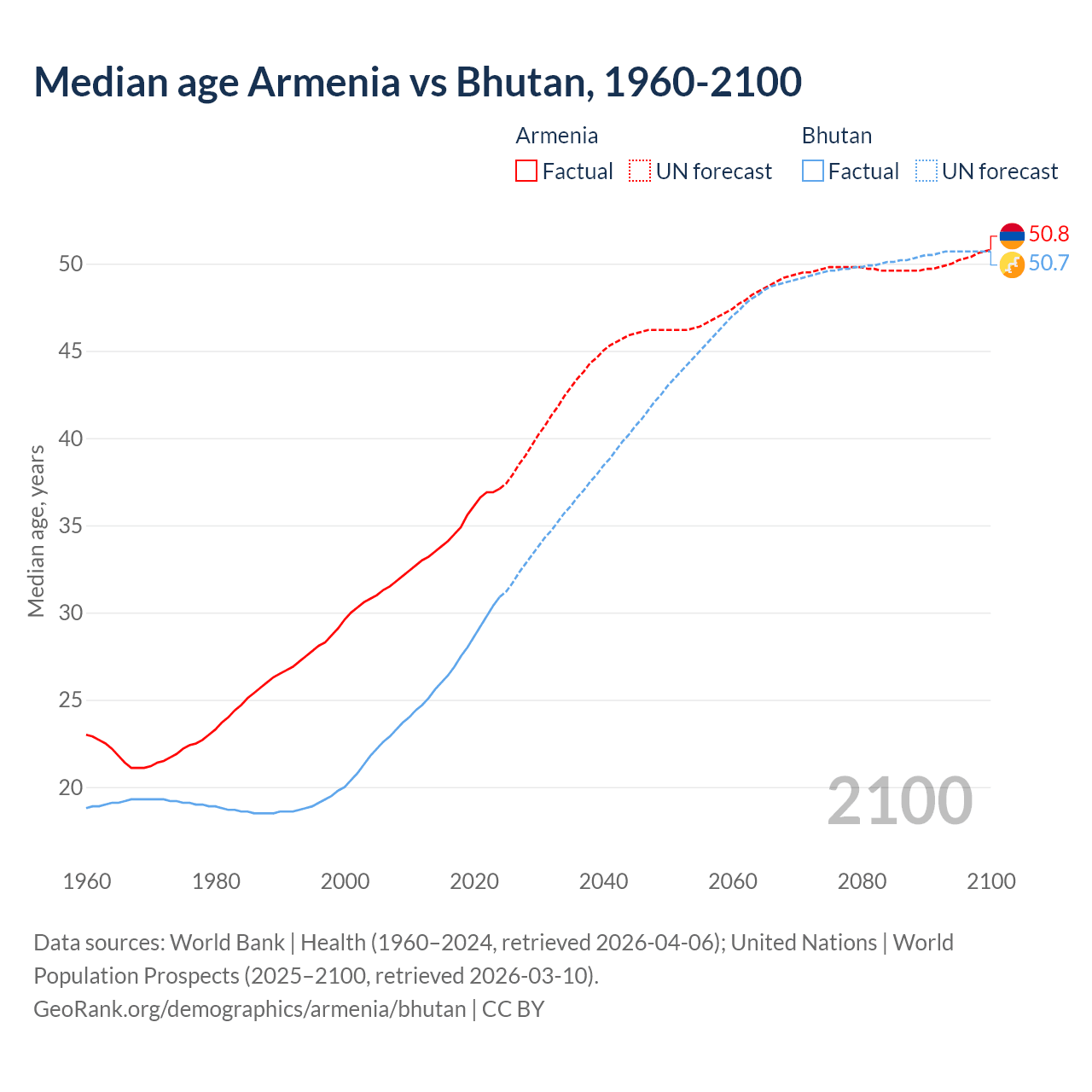 Demographics