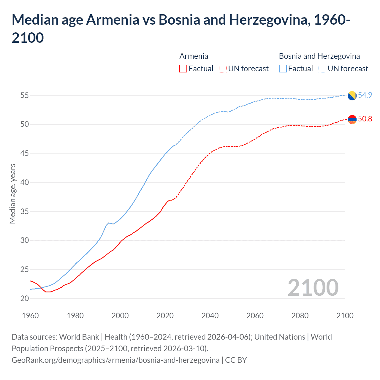 Demographics